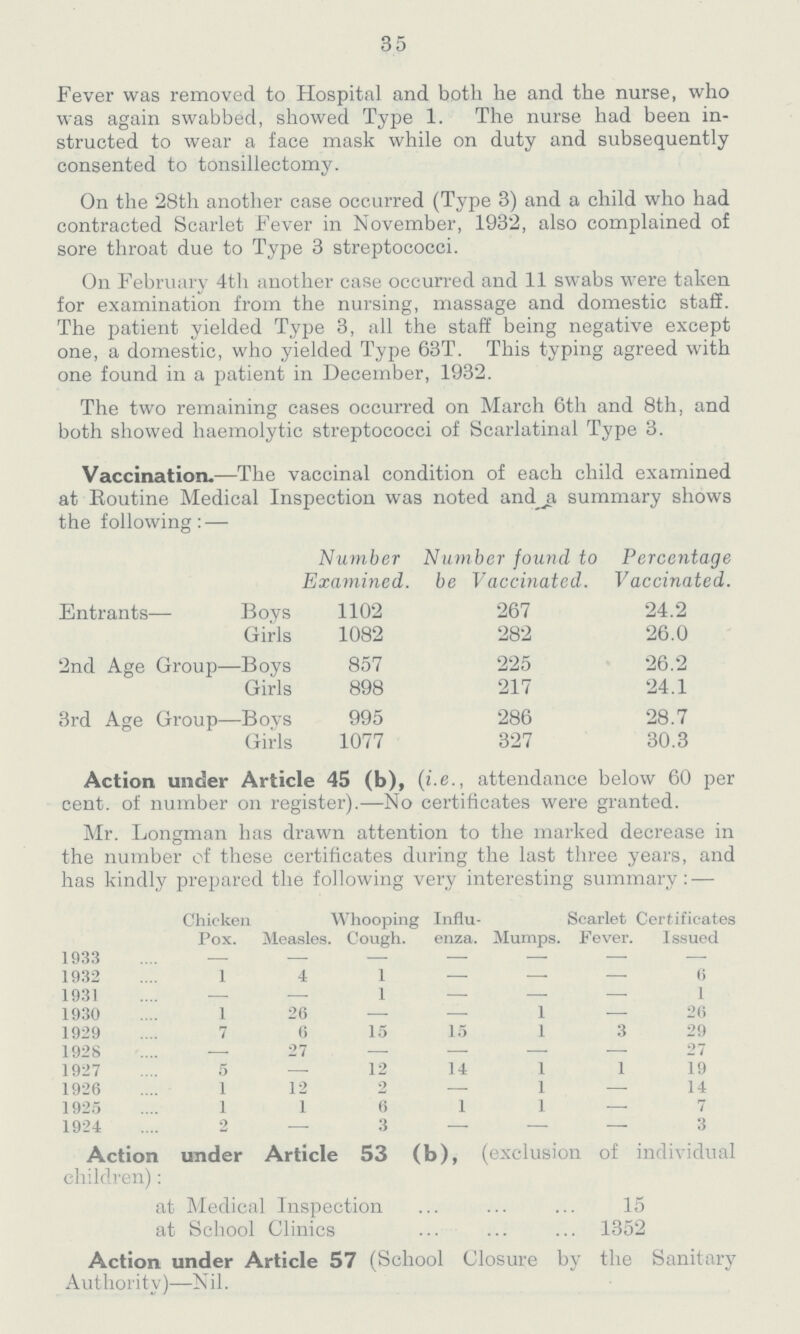 35 Fever was removed to Hospital and both he and the nurse, who was again swabbed, showed Type 1. The nurse had been in structed to wear a face mask while on duty and subsequently consented to tonsillectomy. On the 28th another case occurred (Type 3) and a child who had contracted Scarlet Fever in November, 1932, also complained of sore throat due to Type 3 streptococci. On February 4th another case occurred and 11 swabs were taken for examination from the nursing, massage and domestic staff. The patient yielded Type 3, all the staff being negative except one, a domestic, who yielded Type 63T. This typing agreed with one found in a patient in December, 1932. The two remaining cases occurred on March 6th and 8th, and both showed haemolytic streptococci of Scarlatinal Type 3. Vaccination.— The vaccinal condition of each child examined at Routine Medical Inspection was noted and a summary shows the following:— Number Examined. Number found to be Vaccinated. Percentage Vaccinated. Entrants— Boys 1102 267 24.2 Girls 1082 282 26.0 2nd Age Group— Boys 857 225 26.2 Girls 898 217 24.1 3rd Age Group- Boys 995 286 28.7 Girls 1077 327 30.3 Action under Article 45 (b), (i.e., attendance below 60 per cent, of number on register).—No certificates were granted. Mr. Longman has drawn attention to the marked decrease in the number of these certificates during the last three years, and has kindly prepared the following very interesting summary:— Chicken Pox. Measles. Whooping Cough. Influ¬ enza. Mumps. Scarlet Fever. Certificates Issued 1933 — — — — — — - 1932 1 4 1 — — — 6 1931 — — 1 — — — 1 1930 1 26 — — 1 — 26 1929 7 6 15 15 1 3 29 1928 — 27 — — — — 27 1927 5 — 12 14 1 1 19 1926 1 12 2 — 1 — 14 1925 1 1 6 1 1 — 7 1924 2 — 3 — — — 3 Action under Article 53 (b), (exclusion of individual children): at Medical Inspection 15 at School Clinics 1352 Action under Article 57 (School Closure by the Sanitary Authority)— Nil.