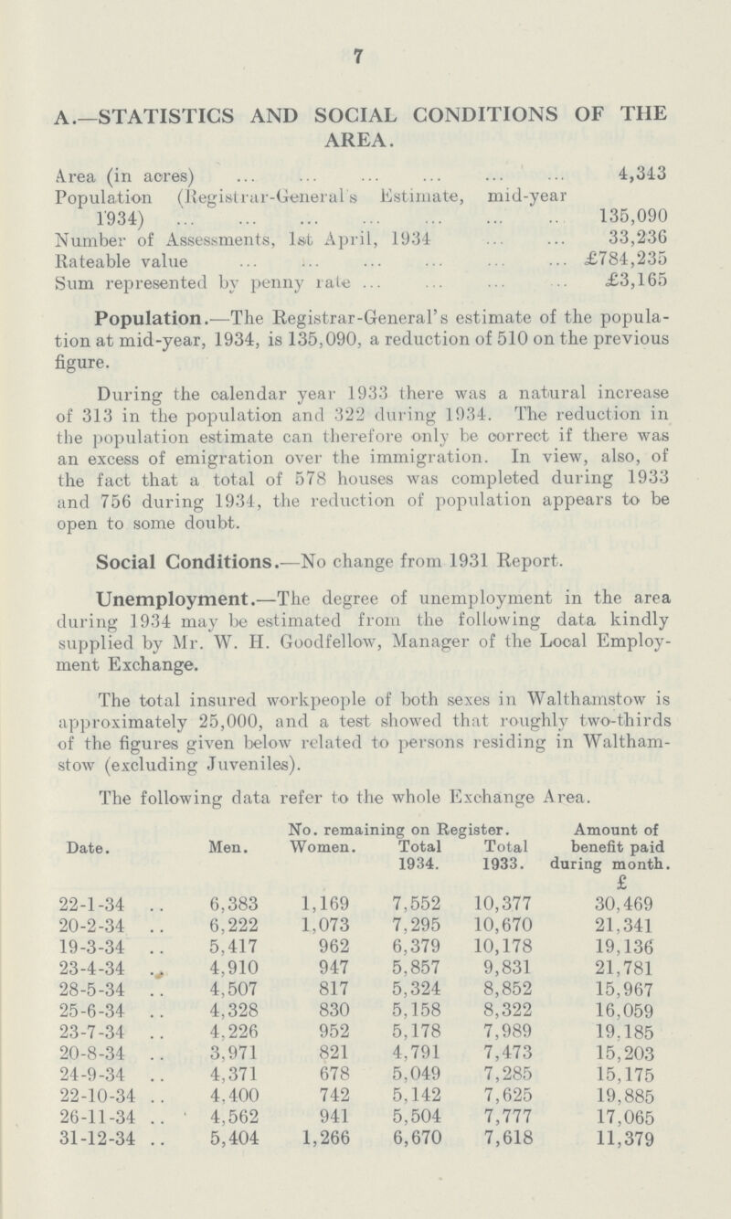 7 A.—STATISTICS AND SOCIAL CONDITIONS OF THE AREA. Area (in acres) 4,313 Population (Registrar-Generals Estimate, mid-year 1934) 135,090 Number of Assessments, 1st April, 1934 33,236 Rateable value £784,235 Sum represented by penny rate £3,165 Population .—The Registrar-General's estimate of the popula tion at mid-year, 1934, is 135,090, a reduction of 510 on the previous figure. During the calendar year 1933 there was a natural increase of 313 in the population and 322 during 1934. The reduction in the population estimate can therefore only be correct if there was an excess of emigration over the immigration. In view, also, of the fact that a total of 578 houses was completed during 1933 and 756 during 1934, the reduction of population appears to be open to some doubt. Social Conditions.—No change from 1931 Report. Unemployment.—The degree of unemployment in the area during 1934 may be estimated from the following data kindly supplied by Mr. W. H. Goodfellow, Manager of the Local Employ ment Exchange. The total insured workpeople of both sexes in Walthamstow is approximately 25,000, and a test showed that roughly two-thirds of the figures given below related to persons residing in Waltham stow (excluding Juveniles). The following data refer to the whole Exchange Area. Date. Men. No. remaining on Register. Amount of benefit paid during month. £ Women. Total 1934. Total 1933. 22-1-34 6,383 1,169 7,552 10,377 30,469 20-2-34 6,222 1,073 7,295 10,670 21,341 19-3-34 5,417 962 6,379 10,178 19,136 23-4-34 4,910 947 5,857 9,831 21,781 28-5-34 4,507 817 5,324 8,852 15,967 25-6-34 4,328 830 5,158 8,322 16,059 23-7-34 4.226 952 5,178 7,989 19.185 20-8-34 3,971 821 4,791 7,473 15,203 24-9-34 4,371 678 5,049 7,285 15,175 22-10-34 4.400 742 5,142 7,625 19,885 26-11-34 4,562 941 5,504 7,777 17,065 31-12-34 5,404 1,266 6,670 7,618 11,379
