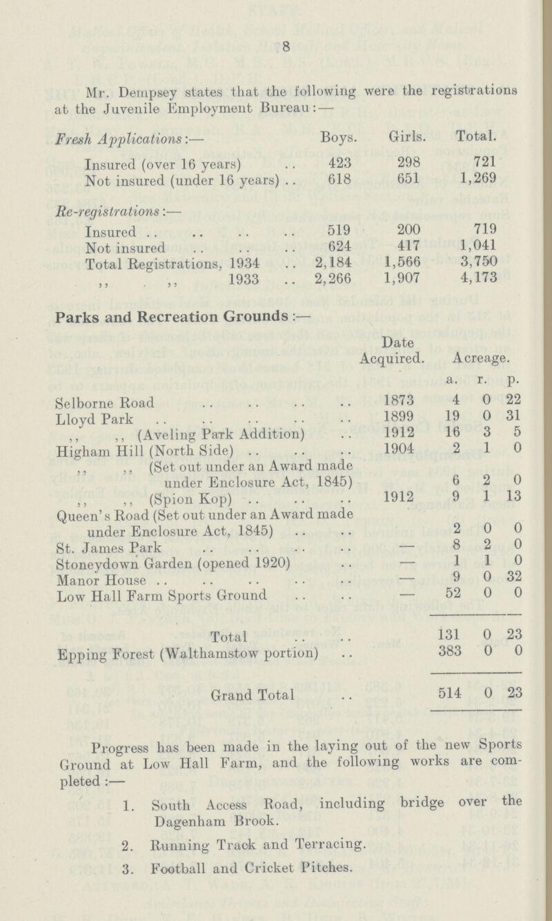8 Mr. Dempsey states that the following were the registrations at the Juvenile Employment Bureau:— Fresh Applications:— Boys. Girls. Total. Insured (over 16 years) 423 298 721 Not insured (under 16 years) 618 651 1,269 Re-registrations :— Insured 519 200 719 Not insured 624 417 1,041 Total Registrations, 1934 2,184 1,566 3,750 ,, ,, 1933 2,266 1,907 4,173 Parks and Recreation Grounds :— Date Acquired. Acreage. a. r. p. Selborne Road 1873 4 0 22 Lloyd Park 1899 19 0 31 ,, ,, (Aveling Park Addition) 1912 16 3 5 Higham Hill (North Side) 1904 2 1 0 ,, ,, (Set out under an Award made under Enclosure Act, 1845) 6 2 0 ,, ,, (Spion Kop) 1912 9 1 13 Queen's Road (Set out under an Award made under Enclosure Act, 1845) 2 0 0 St. James Park — 8 2 0 Stoneydown Garden (opened 1920) — 1 1 0 Manor House — 9 0 32 Low Hall Farm Sports Ground — 52 0 0 Total 131 0 23 Epping Forest (Walthamstow portion) 383 0 0 Grand Total 514 0 23 Progress has been made in the laying out of the new Sports Ground at Low Hall Farm, and the following works are com pleted :— 1. South Access Road, including bridge over the Dagenham Brook. 2. Running Track and Terracing. 3. Football and Cricket Pitches.
