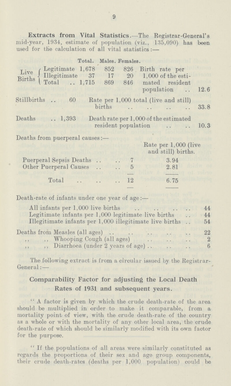 9 Extracts from Vital Statistics.—The Registrar-General's mid-year, 1934, estimate of population (viz., 135,090) has been used for the calculation of all vital statistics:— Total. Males. Females. Live Births Legitimate 1,678 852 826 Birth rate per 1,000 of the esti mated resident population 12.6 Illegitimate 37 17 20 Total 1,715 869 846 Stillbirths 60 Rate per 1,000 total (live and still) births 33.8 Deaths 1,393 Death rate per 1,000 of the estimated resident population 10.3 Deaths from puerperal causes :— Rate per 1,000 (live and still) births. Puerperal Sepsis Deaths 7 3.94 Other Puerperal Causes 5 2.81 Total 12 6.75 Death-rate of infants under one year of age:— All infants per 1,000 live births 44 Legitimate infants per 1,000 legitimate live births 44 Illegitimate infants per 1,000 illegitimate live births 54 Deaths from Measles (all ages) 22 ,, ,, Whooping Cough (all ages) 2 ,, ,, Diarrhoea (under 2 years of age) 6 The following extract is from a circular issued by the Registrar General:— Comparability Factor for adjusting the Local Death Rates of 1931 and subsequent years. A factor is given by which the crude death-rate of the area should be multiplied in order to make it comparable, from a mortality point of view, with the crude death-rate of the country as a whole or with the mortality of any other local area, the crude death-rate of which should be similarly modified with its own factor for the purpose. If the populations of all areas were similarly constituted as regards the proportions of their sex and age group components, their crude death-rates (deaths per 1,000 population) could be