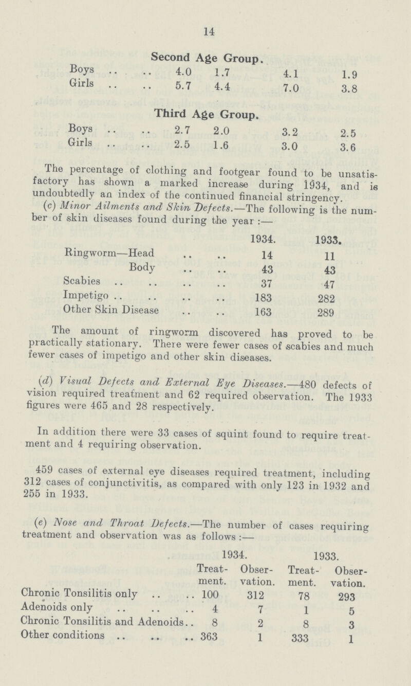 14 Second Age Group. Boys 4.0 1.7 4.1 1.9 Girls 5.7 4.4 7.0 3.8 Third Age Group. Boys 2.7 2.0 3.2 2.5 Girls 2.5 1.6 3.0 3.6 The percentage of clothing and footgear found to be unsatis factory has shown a marked increase during 1934, and is undoubtedly an index of the continued financial stringency. (c) Minor Ailments and Skin Defects.—The following is the num ber of skin diseases found during the year:— 1934. 1933. Ringworm—Head 14 11 Body 43 43 Scabies 37 47 Impetigo 183 282 Other Skin Disease 163 289 The amount of ringworm discovered has proved to be practically stationary. There were fewer cases of scabies and much fewer cases of impetigo and other skin diseases. (d) Visual Defects and External Eye Diseases.—480 defects of vision required treatment and 62 required observation. The 1933 figures were 465 and 28 respectively. In addition there were 33 cases of squint found to require treat ment and 4 requiring observation. 459 cases of external eye diseases required treatment, including 312 cases of conjunctivitis, as compared with only 123 in 1932 and 255 in 1933. (e) Nose and Throat Defects.—The number of cases requiring treatment and observation was as follows:— 1934. 1933. Treat ment. Obser vation. Treat ment. Obser vation. Chronic Tonsilitis only 100 312 78 293 Adenoids only 4 7 1 5 Chronic Tonsilitis and Adenoids. 8 2 8 3 Other conditions 363 1 333 1