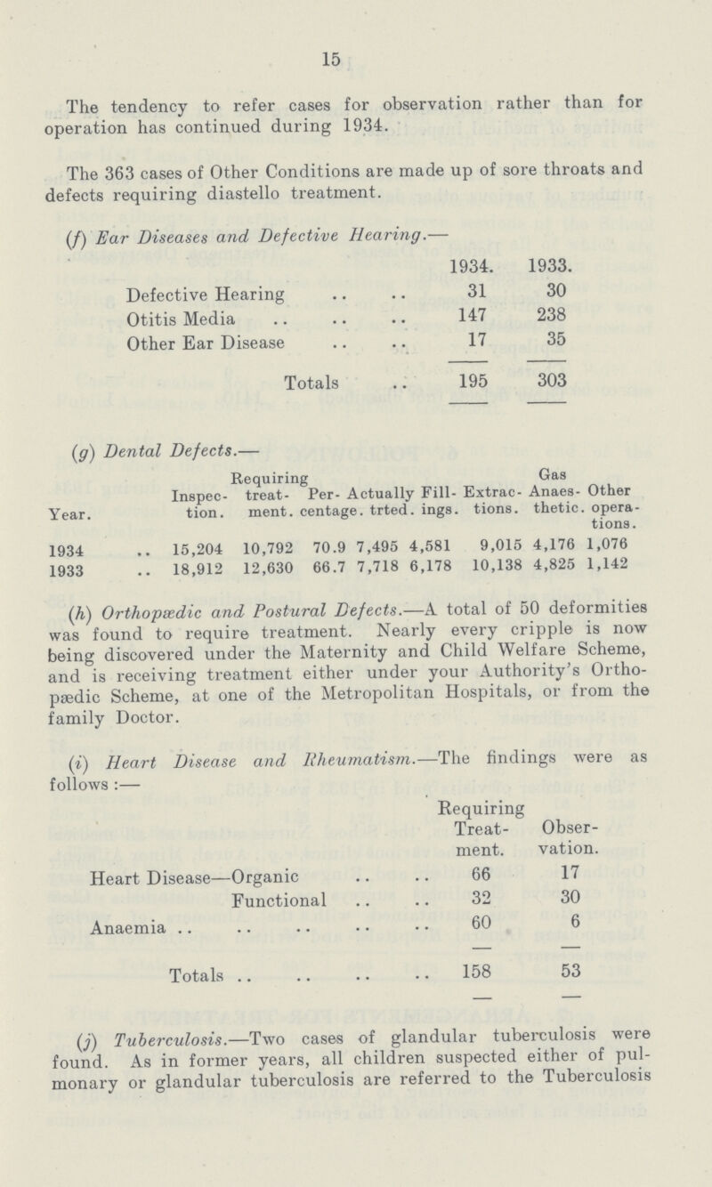 15 The tendency to refer cases for observation rather than for operation has continued during 1934. The 363 cases of Other Conditions are made up of sore throats and defects requiring diastello treatment. (f) Ear Diseases and Defective Hearing.— 1934. 1933. Defective Hearing 31 30 Otitis Media 147 238 Other Ear Disease 17 35 Totals 195 303 (g) Dental Defects.— Year. Requiring Gas Inspec tion. treat ment. Per- centag Actually e. trted. Fill ings. Extrac tions. Anaes thetic Other . opera tions. 1934 15,204 10,792 70.9 7,495 4,581 9,015 4,176 1,076 1933 18,912 12,630 66.7 7,718 6,178 10,138 4,825 1,142 (h) Orthopaedic and Postural Defects.—A total of 50 deformities was found to require treatment. Nearly every cripple is now being discovered under the Maternity and Child Welfare Scheme, and is receiving treatment either under your Authority's Ortho paedic Scheme, at one of the Metropolitan Hospitals, or from the family Doctor. (i) Heart Disease and Rheumatism.—The findings were as follows :— Requiring Treat ment. Obser vation. Heart Disease—Organic 66 17 Functional 32 30 Anaemia 60 6 Totals 158 53 (j) Tuberculosis.—Two cases of glandular tuberculosis were found. As in former years, all children suspected either of pul monary or glandular tuberculosis are referred to the Tuberculosis
