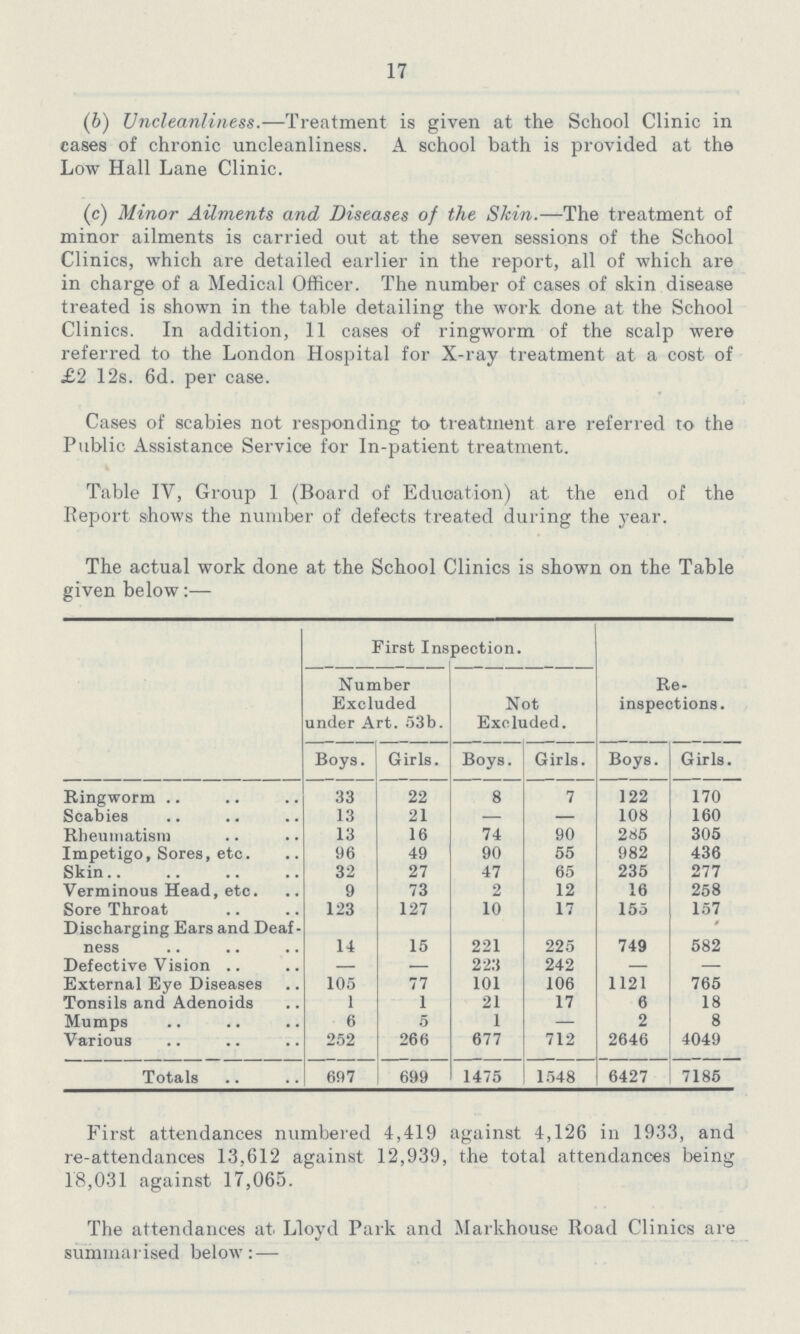 17 (b) Uncleanliness.—Treatment is given at the School Clinic in cases of chronic uncleanliness. A school bath is provided at the Low Hall Lane Clinic. (c) Minor Ailments and Diseases of the Skin.—The treatment of minor ailments is carried out at the seven sessions of the School Clinics, which are detailed earlier in the report, all of which are in charge of a Medical Officer. The number of cases of skin disease treated is shown in the table detailing the work done at the School Clinics. In addition, 11 cases of ringworm of the scalp were referred to the London Hospital for X-ray treatment at a cost of £2 12s. 6d. per case. Cases of scabies not responding to treatment are referred to the Public Assistance Service for In-patient treatment. Table IV, Group 1 (Board of Education) at the end of the Report shows the number of defects treated during the year. The actual work done at the School Clinics is shown on the Table given below:— First Inspection. Number Excluded under Art. 53b. Not Excluded. Re inspections. Boys. Girls. Boys. Girls. Boys. Girls. Ringworm 33 22 8 7 122 170 Scabies 13 21 — — 108 160 Rheumatism 13 16 74 90 285 305 Impetigo, Sores, etc. 96 49 90 55 982 436 Skin 32 27 47 65 235 277 Verminous Head, etc. 9 73 2 12 16 258 Sore Throat 123 127 10 17 155 157 Discharging Ears and Deaf ness 14 15 221 225 749 582 Defective Vision — 223 242 — — External Eye Diseases 105 77 101 106 1121 765 Tonsils and Adenoids 1 1 21 17 6 18 Mumps 6 5 1 — 2 8 Various 252 266 677 712 2646 4049 Totals 697 699 1475 1548 6427 7185 First attendances numbered 4,419 against 4,126 in 1933, and re-attendances 13,612 against 12,939, the total attendances being 18,031 against 17,065. The attendances at Lloyd Park and Markhouse Road Clinics are summarised below:—