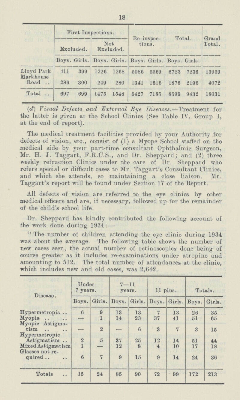 18  First Inspections. Re-inspec tions. Total. Grand Total. Excluded. Not Excluded. Boys. Girls. Boys. Girls. Boys. Girls. Boys. Girls. Lloyd Park Mark ho use Road 411 399 1226 1268 5086 5569 6723 7236 13959 286 300 249 280 1341 1616 1876 2196 4072 Total 697 699 1475 1548 6427 7185 8599 9432 18031 (d) Visual Defects and External Eye Diseases.—Treatment for the latter is given at the School Clinics (See Table IV, Group I, at the end of report). The medical treatment facilities provided by your Authority for defects of vision, etc., consist of (1) a Myope School staffed on the medical side by your part-time consultant Ophthalmic Surgeon, Mr. H. J. Taggart, F.R.C.S., and Dr. Sheppard; and (2) three weekly refraction Clinics under the care of Dr. Sheppard who refers special or difficult cases to Mr. Taggart's Consultant Clinics, and which she attends, so maintaining a close liaison. Mr. Taggart's report will be found under Section 17 of the Report. All defects of vision are referred to the eye clinics by other medical officers and are, if necessary, followed up for the remainder of the child's school life. Dr. Sheppard has kindly contributed the following account of the work done during 1934: —  The number of children attending the eye clinic during 1934 was about the average. The following table shows the number of new oases seen, the actual number of retinoscopies done being of course greater as it includes re-examinations under atropine and amounting to 512. The total number of attendances at the clinic, which includes new and old cases, was 2,642. Disease. Under 7 years. 7—11 years. 11 plus. Totals. Boys. Girls. Boys. Girls. Boys. Girls. Boys. Girls. Hypermetropia 6 9 13 13 7 13 26 35 Myopia — 1 14 23 37 41 51 65 Myopic Astigma tism — 2 — 6 3 7 3 15 Hypermetropic Astigmatism 2 5 37 25 12 14 51 44 Mixed Ast igmat ism 1 — 12 8 4 10 17 18 Glasses not re quired 6 7 9 15 9 14 24 36 Totals 15 24 85 90 72 99 172 213