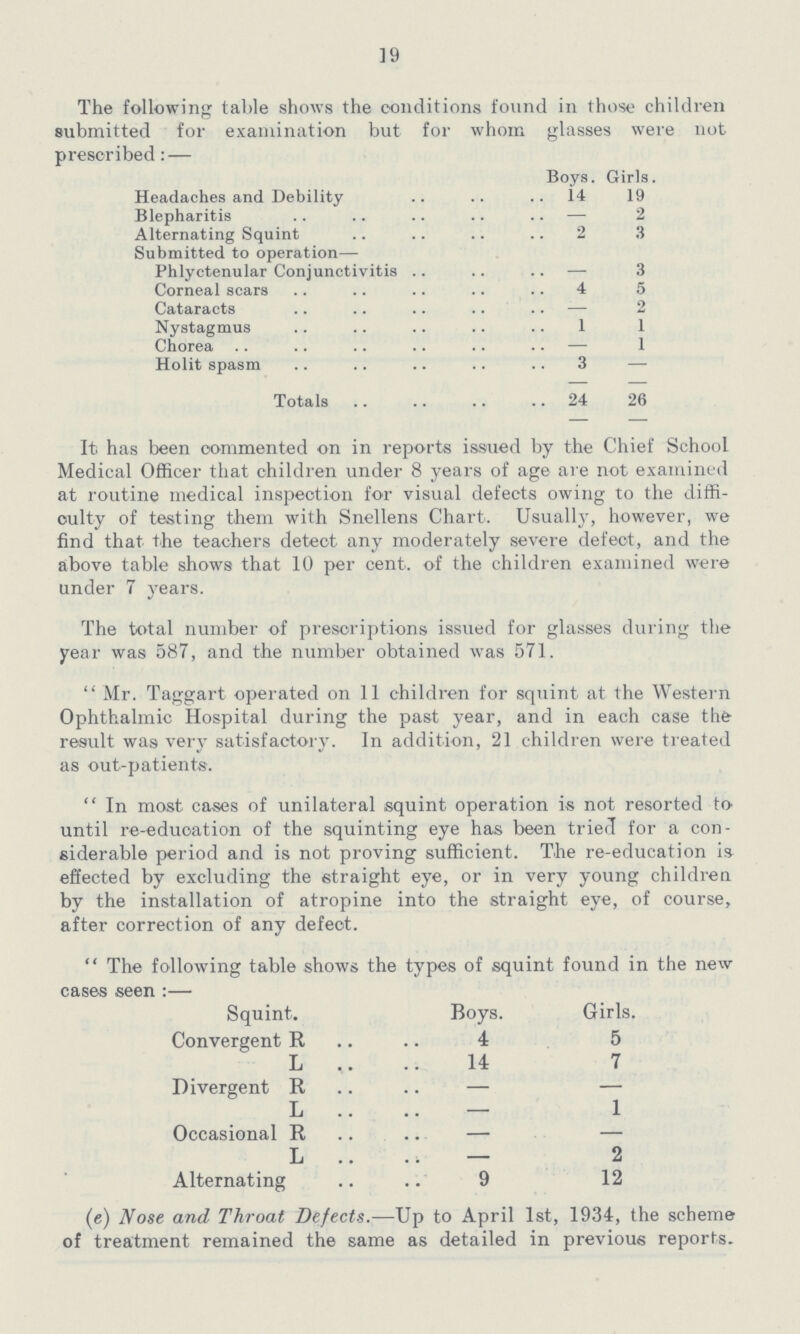 19 The following table shows the conditions found in those children submitted for examination but for whom glasses were not prescribed:— Boys. Girls. Headaches and Debility 14 19 Blepharitis — 2 Alternating Squint 2 3 Submitted to operation— Phlyctenular Conjunctivitis — 3 Corneal scars 4 5 Cataracts — 2 Nystagmus 1 1 Chorea — 1 Holit spasm 3 — Totals 24 26 It has been commented on in reports issued by the Chief School Medical Officer that children under 8 years of age are not examined at routine medical inspection for visual defects owing to the diffi culty of testing them with Snellens Chart. Usually, however, we find that the teachers detect any moderately severe defect, and the above table shows that 10 per cent. of the children examined were under 7 years. The total number of prescriptions issued for glasses during the year was 587, and the number obtained was 571.  Mr. Taggart operated on 11 children for squint at the Western Ophthalmic Hospital during the past year, and in each case the result was very satisfactory. In addition, 21 children were treated as out-patients.  In most cases of unilateral squint operation is not resorted to until re-education of the squinting eye has been tried for a con siderable period and is not proving sufficient. The re-education is effected by excluding the straight eye, or in very young children by the installation of atropine into the straight eye, of course, after correction of any defect. The following table shows the types of squint found in the new cases seen:— Squint. Boys. Girls. Convergent R 4 5 L 14 7 Divergent R — — L — 1 Occasional R — — L — 2 Alternating 9 12 (e) Nose and Throat Defects.—Up to April 1st, 1934, the scheme of treatment remained the same as detailed in previous reports.