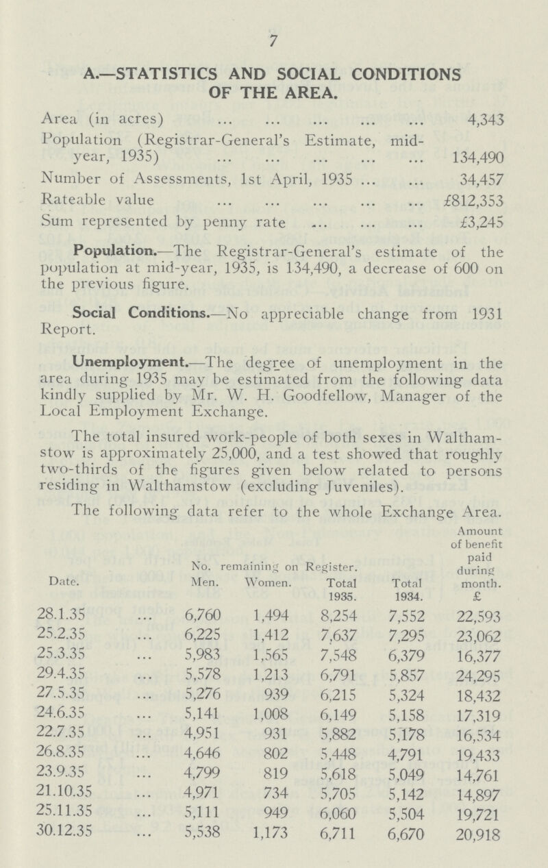 7 A.—STATISTICS AND SOCIAL CONDITIONS OF THE AREA. Area (in acres) 4,343 Population (Registrar-General's Estimate, mid year, 1935) 134,490 Number of Assessments, 1st April, 1935 34,457 Rateable value £812,353 Sum represented by penny rate £3,245 Population.—The Registrar-General's estimate of the population at mid-year, 1935, is 134,490, a decrease of 600 on the previous figure. Social Conditions.—No appreciable change from 1931 Report. Unemployment.—The degree of unemployment in the area during 1935 may be estimated from the following data kindly supplied by Mr, W. H. Goodfellow, Manager of the Local Employment Exchange. The total insured work-people of both sexes in Waltham stow is approximately 25,000, and a test showed that roughly two-thirds of the figures given below related to persons residing in Walthamstow (excluding Juveniles). The following data refer to the whole Exchange Area. Date. No. Men. remaining on Women. Register. Total 1935. Total 1934. Amount of benefit paid during month. £ 28.1.35 6,760 1,494 8,254 7,552 22,593 25.2.35 6,225 1,412 7,637 7,295 23,062 25.3.35 5,983 1,565 7,548 6,379 16,377 29.4.35 5,578 1,213 6,791 5,857 24,295 27.5.35 5,276 939 6,215 5,324 18,432 24.6.35 5,141 1,008 6,149 5,158 17,319 22.7.35 4,951 931 5,882 5,178 16,534 26.8.35 4,646 802 5,448 4,791 19,433 23.9..35 4,799 819 5,618 5,049 14,761 21.10.35 4,971 734 5,705 5,142 14,897 25.11.35 5,111 949 6,060 5,504 19,721 30.12.35 5,538 1,173 6,711 6,670 20,918