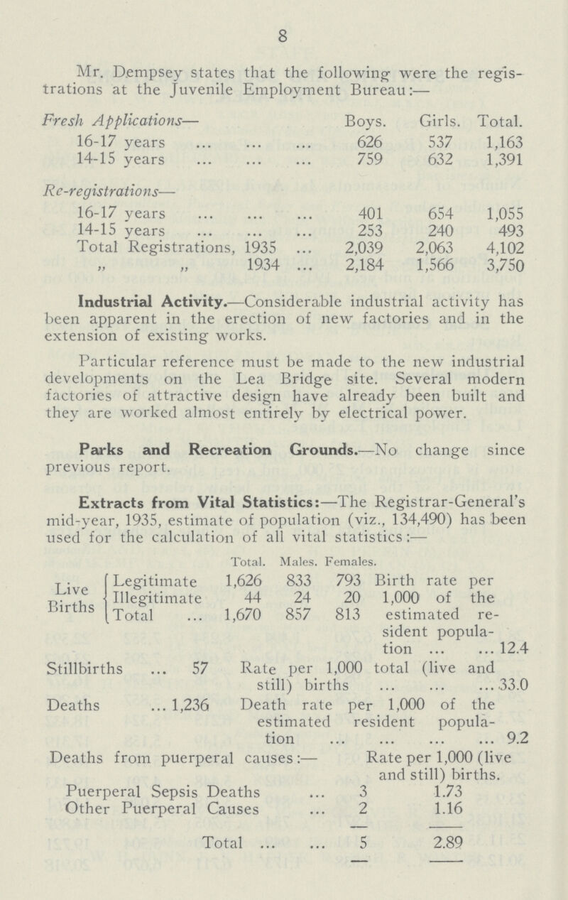 8 Mr. Dempsey states that the following were the regis trations at the Juvenile Employment Bureau:— Fresh Applications— Boys. Girls. Total. 16-17 years 626 537 1,163 14-15 years 759 632 1,391 Re-registrations—- 16-17 years 401 654 1,055 14-15 years 253 240 493 Total Registrations, 1935 2,039 2,063 4,102 1934 2,184 1,566 3,750 Industrial Activity.—Considerable industrial activity has been apparent in the erection of new factories and in the extension of existing works. Particular reference must be made to the new industrial developments on the Lea Bridge site. Several modern factories of attractive design have already been built and they are worked almost entirely by electrical power. Parks and Recreation Grounds.—No change since previous report. Extracts from Vital Statistics:—The Registrar-General's mid-year, 1935, estimate of population (viz., 134,490) has been used for the calculation of all vital statistics:— Total. Males. Females. Live Births Legitimate 1,626 833 793 Birth rate per Illegitimate 44 24 20 1,000' of the estimated re¬ sident popula tion 12.4 [Total 1,670 857 813 Stillbirths ... 57 Rate per 1,000 total (live and still) births 33.0 Deaths ... 1,236 Death rate per 1,000 of the estimated resident popula tion 9.2 Deaths from puerperal causes Rate per 1,000 (live and still) births. Puerperal Sepsis Deaths ... 3 1.73 Other Puerperal Causes ... 2 1.16 Total 5 2.89