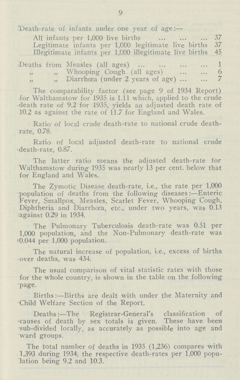 9 Death-rate of infants under one year of age:— All infants per 1,000 live births 37 Legitimate infants per 1,000 legitimate live births 37 Illegitimate infants per 1,000 illegitimate live births 45 Deaths from Measles (all ages) 1 „ „ Whooping Cough (all ages) 6 „ „ Diarrhoea (under 2 years of age) 7 The comparability factor (see page 9 of 1934 Report) for Walthamstow for 1935 is 1.11 which, applied to the crude death rate of 9.2 for 1935, yields an adjusted death rate of 10.2 as against the rate of 11.7 for England and Wales. Ratio of local crude death-rate to national crude death rate, 0.78. Ratio of local adjusted death-rate to national crude death-rate, 0.87. The latter ratio means the adjusted death-rate for Walthamstow during 1935 was nearly 13 per cent. below that for England and Wales. The Zymotic Disease death-rate, i.e., the rate per 1,000 population of deaths from the following diseases:—Enteric Fever, Smallpox, Measles, Scarlet Fever, Whooping Cough, Diphtheria and Diarrhœa, etc., under two years, was 0.13 against 0.29 in 1934. The Pulmonary Tuberculosis death-rate was 0.51 per 1,000 population, and the Non-Pulmonary death-rate was 0.044 per 1,000 population. The natural increase of population, i.e., excess of births over deaths, was 434. The usual comparison of vital statistic rates with those for the whole country, is shown in the table on the following page. Births:—Births are dealt with under the Maternity and Child Welfare Section of the Report. Deaths:—The Registrar-General's classification of causes of death by sex totals is given. These have been sub-divided locally, as accurately as possible into age and ward groups. The total number of deaths in 1935 (1,236) compares with 1,393 during 1934, the respective death-rates per 1,000 popu lation being 9.2 and 10.3.