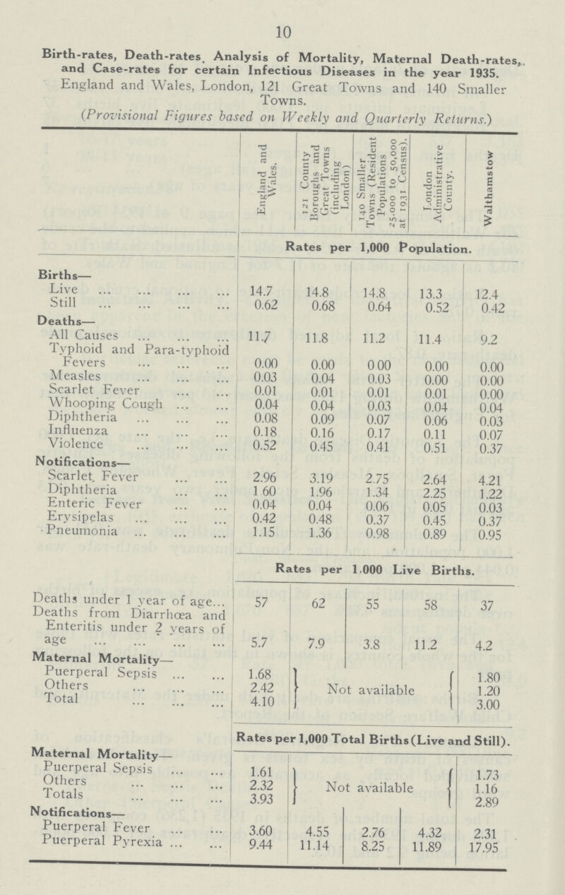 10 Birth-rates, Death-rates, Analysis of Mortality, Maternal Death-rates, and Case-rates for certain Infectious Diseases in the year 1935. England and Wales, London, 121 Great Towns and 140 Smaller Towns. (Provisional Figures based on Weekly and Quarterly Returns.) England and Wales. 121 County Boroughs and Great Towns (including London) 140 Smaller Towns (Resident Populations 25.000 to 50,000 at 1931 Census). London Administrative County. Walthamstow Rates per 1,000 Population. Births— Live 14.7 14.8 14.8 13.3 12.4 Still 0.62 0.68 0.64 0.52 0.42 Deaths— All Causes 11.7 11.8 11.2 11.4 9.2 Typhoid and Para-typhoid Fevers 0.00 0.00 0 00 0.00 0.00 Measles 0.03 0.04 0.03 0.00 0.00 Scarlet Fever 0.01 0.01 0.01 0.01 0.00 Whooping Cough 0.04 0.04 0.03 0.04 0.04 Diphtheria 0.08 0.09 0.07 0.06 0.03 Influenza 0.18 0.16 0.17 0.11 0.07 Violence 0.52 0.45 0.41 0.51 0.37 Notifications— Scarlet. Fever 2.96 3.19 2.75 2.64 4.21 Diphtheria 1 60 1.96 1.34 2.25 1.22 Enteric Fever 0.04 0.04 0.06 0.05 0.03 Erysipelas 0.42 0.48 0.37 0.45 0.37 Pneumonia 1.15 1.36 0.98 0.89 0.95 Rates per 1,000 Live Births. Deaths under 1 year of age 57 62 55 58 37 Deaths from Diarrhœa and Enteritis under 2 years of age 5.7 7.9 3.8 11.2 4.2 Maternal Mortality— Puerperal Sepsis 1.68 Not available 1.80 Others 2.42 1.20 Total 4.10 3.00 Maternal Mortality— Rates per 1,000 Total Births(Live and Still). Not available Puerperal Sepsis 1.61 1.73 Others 2.32 1.16 Totals 3.93 2.89 Notifications— Puerperal Fever 3.60 4.55 2.76 4.32 2.31 Puerperal Pyrexia 9.44 11.14 8.25 11.89 17.95