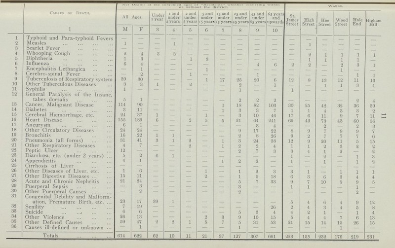 11 Net Deaths at the subjoined ages of Residents whether occurring within WARDS. or without the district. Causes of Death. All Ages. Under 1 year 1 and under 2 years 2 and under 5 years 5 and under 15 years 15 and under 25 years 25 and under 45 years 45 and under 65 years 65 years and upwards St. James Street High Street Hoe Street Wood Street Hale End Higham Hill 1 M F 3 4 5 6 7 8 9 10 1 Tvphoid and Para-typhoid Fevers – – – – – – – – – – – – – – – – 2 Measles 1 – – 1 – – – – – – – 1 – – – – 3 Scarlet Fever – – – – – – – – – – – – – – – – 4 Whooping Cough 2 4 3 3 – – – – – – – 2 1 1 1 1 5 Diphtheria 1 3 — — 1 3 — — — — — 1 1 1 1 — 6 Influenza 0 4 – – – – – – 4 6 2 2 — 2 3 1 7 Encephalitis Lethargica — 1 — — — 1 — — — — — — — 1 — — 8 Cerebro-spinal Fever — 2 — — 1 — — — 1 — — — — — 1 1 9 Tuberculosis of Respiratory system 39 30 — — — 1 17 25 20 6 12 8 13 12 11 13 10 Other Tuberculous Diseases 3 3 1 — 2 — — 2 — 1 — — 1 1 3 1 11 Syphilis 1 — — — — — — 1 — — 1 — — — — — 12 General Paralysis of the Insane, tabes dorsalis 5 1 – – – – – 2 2 2 – – – – 2 4 13 Cancer, Malignant Disease 114 90 — — — — 1 18 82 103 30 25 42 32 36 39 14 Diabetes 3 11 — — — — 1 3 3 7 1 1 4 3 3 2 15 Cerebral Hæmorrhage, etc. 24 37 1 — — 1 — 3 10 46 17 6 11 9 7 11 16 Heart Disease 155 189 6 — 2 5 5 21 64 241 69 43 73 43 60 56 17 Aneurysm 6 1 – — — – — — 3 4 — — 2 — 2 3 18 Other Circulatory Diseases 24 24 – – – – – 9 17 22 8 9 7 8 9 7 19 Bronchitis 16 22 1 1 — — — 2 8 26 9 2 7 7 7 6 20 Pneumonia (all forms) 31 41 3 1 2 — 1 3 24 38 12 9 20 11 5 15 21 Other Respiratory Diseases 4 7 — — 2 — 1 2 2 4 1 1 2 3 2 2 22 Peptic Ulcer 12 – – – – – 2 7 3 3 4 1 2 — 2 23 Diarrhœa, etc. (under 2 years) 5 2 6 1 — — — — — — 1 — 2 — 1 3 24 Appendicitis 4 1 — — — — 1 2 2 — 1 — 1 — 1 2 25 Cirrhosis of Liver — — — — — – — — — — — — — — — — 20 Other Diseases of Liver, etc. 1 6 — — — 1 — 1 2 3 3 1 — 1 1 1 27 Other Digestive Diseases 15 11 — — — 2 — 1 5 18 6 3 6 3 4 4 28 Acute and Chronic Nephritis 21 24 – – – – – 5 7 33 9 7 10 5 9 5 29 Puerperal Sepsis — 3 — — — — — 3 — — 1 1 — — 1 — 30 Other Puerperal Causes — 2 — — — — — 2 — — — — — — 2 — 31 Congenital Debility and Malform ation, Premature Birth, etc. 23 17 39 1 – – – – – – 5 4 6 4 9 12 32 Senility 7 19 – – – – – – – 26 2 4 3 4 5 8 33 Suicide 6 6 – – – – – 5 3 4 4 2 1 — 1 4 34 Other Violence 26 13 — — — 2 3 9 10 15 5 4 4 7 6 13 35 Other Defined Causes 59 47 2 2 1 5 7 5 31 53 21 15 14 15 26 15 36 Causes ill-defined or unknown — 1 — — — — — 1 — — — — — 1 — – Totals 614 622 62 10 11 21 37 127 307 661 223 155 232 176 219 231