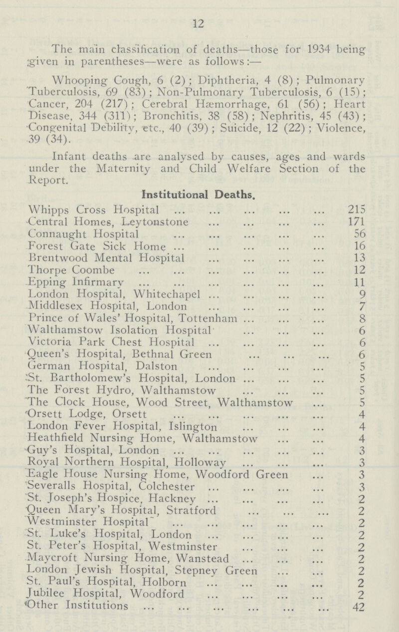 12 The main classification of deaths—those for 1934 being given in parentheses—were as follows:— Whooping Cough, 6 (2) ; Diphtheria, 4 (8) ; Pulmonary Tuberculosis, 69 (83) ; Non-Pulmonary Tuberculosis, 6 (15); Cancer, 204 (217) ; Cerebral Haemorrhage, 61 (56) ; Heart Disease, 344 (311); Bronchitis, 38 (58); Nephritis, 45 (43); Congenital Debility, etc., 40 (39) ; Suicide, 12 (22) ; Violence, 39 (34). Infant deaths are analysed by causes, ages and wards under the Maternity and Child Welfare Section of the Report. Institutional Deaths. Whipps Cross Hospital 215 Central Homes, Leytonstone 171 Connaught Hospital 56 Forest Gate Sick Home 16 Brentwood Mental Hospital 13 Thorpe Coombe 12 Tipping Infirmary 11 London Hospital, Whitechapel 9 Middlesex Hospital, London 7 Prince of Wales' Hospital, Tottenham 8 Walthamstow Isolation Hospital 6 Victoria Park Chest Hospital 6 Queen's Hospital, Bethnal Green 6 German Hospital, Dalston 5 St. Bartholomew's Hospital, London 5 The Forest Hydro, Walthamstow 5 The Clock House, Wood Street, Walthamstow 5 Orsett Lodge, Orsett 4 London Fever Hospital, Islington 4 Heathfield Nursing Home, Walthamstow 4 Guy's Hospital, London 3 Royal Northern Hospital, Holloway 3 Eagle House Nursing Home, Woodford Green 3 Severalls Hospital, Colchester 3 St. Joseph's Hospice, Hackney 2 Queen Mary's Hospital, Stratford 2 Westminster Hospital 2 St. Luke's Hospital, London 2 St. Peter's Hospital, Westminster 2 Maycroft Nursing Home, Wanstead 2 London Jewish Hospital, Stepney Green 2 St. Paul's Hospital, Holborn 2 Jubilee Hospital, Woodford 2 Other Institutions 42