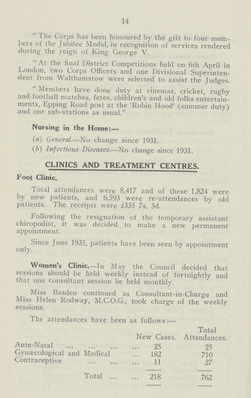 14 The Corps has been honoured by the gift to four mem bers of the Jubilee Medal, in recognition of services rendered -during the reign of King George V. At the final District Competitions held on 6th April in London, two Corps Officers and one Divisional Superinten dent from Walthamstow were selected to assist the Judges. Members have done duty at cinemas, cricket, rugby and football matches, fetes, children's and old folks entertain ments, Epping Road post at the 'Robin Hood' (summer duty) and our sub-stations as usual. Nursing in the Home:— (a) General.—No change since 1931. (b) Infectious Diseases.—No change since 1931. CLINICS AND TREATMENT CENTRES. Foot Clinic. Total attendances were 8,417 and of these 1,824 were by new patients, and 6,593 were re-attendances by old patients. The receipts were £335 7s. 5d. Following the resignation of the temporary assistant chiropodist, it was decided to make a new permanent appointment. Since June 1935, patients have been seen by appointment only. Women's Clinic—In May the Council decided that sessions should be held weekly instead of fortnightly and that one consultant session be held monthly. Miss Basden continued as Consultant-in-Charge and Miss Helen Rodway, M.C.O.G., took charge of the weekly sessions. The attendances have been as follows:— New Cases. Total Attendances. Ante-Natal 25 25 Gynaecological and Medical 182 710 Contraceptive 11 27 Total 218 762
