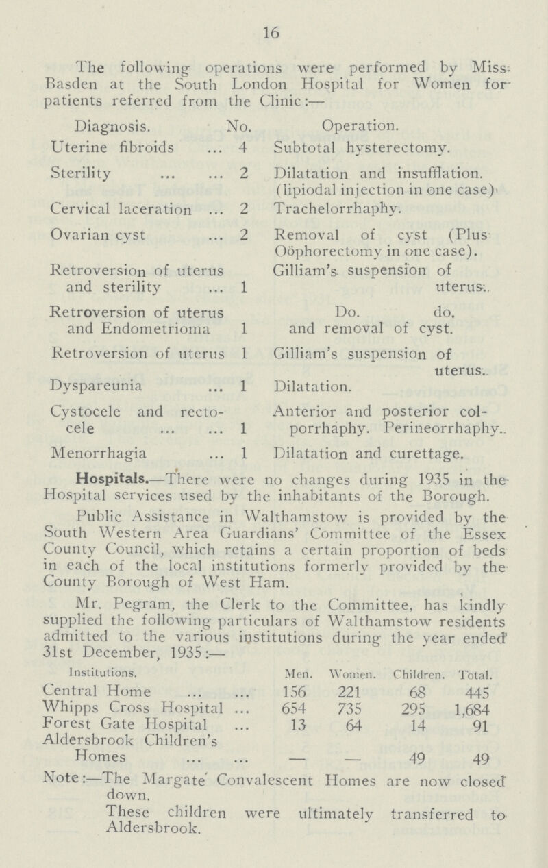 16 The following operations were performed by Miss Basden at the South London Hospital for Women for patients referred from the Clinic:— Diagnosis. No. Operation. Uterine fibroids 4 Subtotal hysterectomy. Sterility 2 Dilatation and insufflation, (lipiodal injection in one case) Cervical laceration 2 Trachelorrhaphy. Ovarian cyst 2 Removal of cyst (Plus Oophorectomy in one case). Retroversion of uterus and sterility 1 Gilliam's suspension of uterus: Retroversion of uterus and Endometrioma 1 Do. do. and removal of cyst. Retroversion of uterus 1 Gilliam's suspension of uterus. Dyspareunia 1 Dilatation. Cystocele and recto cele 1 Anterior and posterior col porrhaphy. Perineorrhaphy.. Menorrhagia 1 Dilatation and curettage. Hospitals.—There were no changes during 1935 in the Hospital services used by the inhabitants of the Borough. Public Assistance in Walthamstow is provided by the South Western Area Guardians' Committee of the Essex County Council, which retains a certain proportion of beds in each of the local institutions formerly provided by the County Borough of West Ham. Mr. Pegram, the Clerk to the Committee, has kindly supplied the following particulars of Walthamstow residents admitted to the various institutions during the year ended' 31st December, 1935:— Institutions. Men. Women. Children. Total. Central Home 156 221 68 445 Whipps Cross Hospital 654 735 295 1,684 Forest Gate Hospital 13 64 14 91 Aldersbrook Children's Homes — — 49 49 Note:—The Margate' Convalescent Homes are now closed down. These children were ultimately transferred to Aldersbrook.
