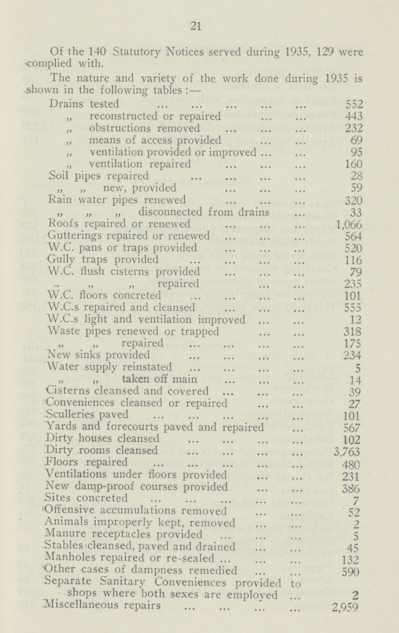 21 Of the 140 Statutory Notices served during 1935, 129 were -complied with. The nature and variety of the work done during 1935 is ,shown in the following tables:— Drains tested 552 „ reconstructed or repaired 443 „ obstructions removed 232 „ means of access provided 69 „ ventilation provided or improved 95 ., ventilation repaired 160 Soil pipes repaired 2S „ „ new, provided 59 Rain water pipes renewed 320 „ „ „ disconnected from drains 33 Roofs repaired or renewed 1,066 Gutterings repaired or renewed 564 W.C. pans or traps provided 520 Gully traps provided 116 W.C. flush cisterns provided 79 „ „ repaired 235 W.C. floors concreted 101 W.C.s repaired and cleansed 555 W.C.s light and ventilation improved 12 Waste pipes renewed or trapped 318 „ „ repaired 175 New sinks provided 234 Water supply reinstated 5 „ „ taken off main 14 Cisterns cleansed and covered 39 Conveniences cleansed or repaired 27 .Sculleries paved 101 Yards and forecourts paved and repaired 567 Dirty houses cleansed 102 Dirty rooms cleansed 3,763 .Floors repaired 480 Ventilations under floors provided 231 New damp-proof courses provided 386 Sites concreted 7 Offensive accumulations removed 52 Animals improperly kept, removed 2 Manure receptacles provided 5 Stables'.cleansed, paved and drained 45 Manholes repaired or re-sealed 132 'Other cases of dampness remedied 590 Separate Sanitary Conveniences provided to shops where both sexes are employed 2 ^Miscellaneous repairs 2,959
