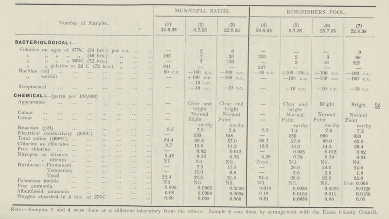 28 MUNICIPAL BATHS. KINGFISHERS POOL. Number of Samples. (1) (2) (3) W (5) (6) (7) 24.6.35 8.7.35 22.8.35 24.6.35 8.7.35 25.7.35 22.8.35 BACTERIOLOGICAL:— Colonies on agar at 370C (24 hrs.) per c.c — 2 6 — - — 9 ,, ,, ,,(48 hrs.) 195 7 20 230 2 3 98 ,, „ 20OC (72 hrs.) — 7 180 — 3 18 320 ,, gelatine at 22 C (72 hrs.) ,, 341 — — 247 — — — Bacillus coli —50 c.c. —100 c.c. —100 c.c. —50 c.c. -f 100—50c.c. —100 c.c. —100 c.c. ,, welchii - + 100 c.c. -—10 c.c. —100 c.c. — —100 c.c. —100 c.c. —100 c.c. Streptococci — —10 c.c. —10 c.c. — —10 c.c. —10 c.c. —10 c.c CHEMICAL:—(parts per 100,000) Appearance — Clear and bright Clear and bright — Clear and bright Bright Bright Colour — Normal Normal — Normal Normal Normal Cdour — Slight earthy Faint earthy — Faint earthy Faint earthy Faint earthy Reaction (pH) 8.5 7.8 7.8 8.5 7.4 7.5 7.2 Electrical conductivity (20OC) — 935 855 855 900 930 Total solids (180OC) 54.4 62.5 57.0 68.7 57.0 60.0 62.0 Chlorine as chlorides 9.7 10.8 11.2 13.6 18.0 14.8 20.4 Free chlorine — 0.02 0.015 — 0.005 0.015 0.02 Nitrogen as nitrates 0.45 0.52 0.56 0.20 0.76 0.54 0.84 ,, ,, nitrites Nil Nil Nil. T race Nil. Nil. Nil. Hardness:—Permanent . — 7.5 11.5 — 26.0 24.0 24.0 Temporary — 15.0 9.5 — 2.0 2.0 1.0 Total 22.4 22.5 21.0 24.4 28.0 26.0 25.0 Poisonous metals Nil Nil. Nil. Nil. Nil. Nil. Iron 0.005 Free ammonia 0.006 0.0006 0.0026 0.014 0.0036 0.0022 0.0128 Albuminoid ammonia 0.08 0.0094 0.0094 0.10 0.0104 0.011 0.0166 Oxygen absorbed in 4 hrs. at 270C 0.80 0.065 0.060 0.81 0.0450 0.06 0.05 Note:—Samples 1 and 4 were done at a different laboratory from the others. Sample 6 was done by arrangement with the Essex County Council.