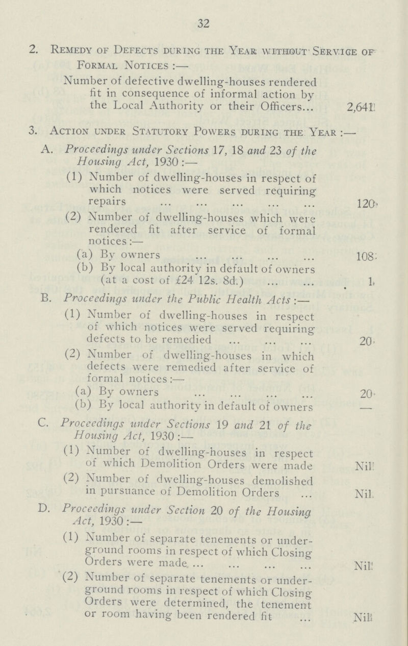32 2. Remedy of Defects during the Year without Service of Formal Notices:— Number of defective dwelling-houses rendered fit in consequence of informal action by the Local Authority or their Officers 2,6411 3. Action under Statutory Powers during the Year:— A. Proceedings under Sections 17, 18 and 23 of the Housing Act, 1930:— (1) Number of dwelling-houses in respect of which notices were served requiring repairs 120 (2) Number of dwelling-houses which were rendered fit after service of formal notices:— (a) By owners 108 (b) By local authority in default of owners (at a cost of £24 12s. 8d.) 1 B. Proceedings under the Public Health Acts :— (1) Number of dwelling-houses in respect of which notices were served requiring defects to be remedied 20 (2) Number of dwelling-houses in which defects were remedied after service of formal notices:— (a) By owners 20- (b) By local authority in default of owners — C. Proceedings under Sections 19 and 21 of the Housing Act, 1930:— (1) Number of dwelling-houses in respect of which Demolition Orders were made Nil (2) Number of dwelling-houses demolished in pursuance of Demolition Orders Nil. D. Proceedings under Section 20 of the Housing Act, 1930:— (1) Number of separate tenements or under ground rooms in respect of which Closing Orders were made Nil (2) Number of separate tenements or under ground rooms in respect of which Closing Orders were determined, the tenement or room having been rendered fit Nil