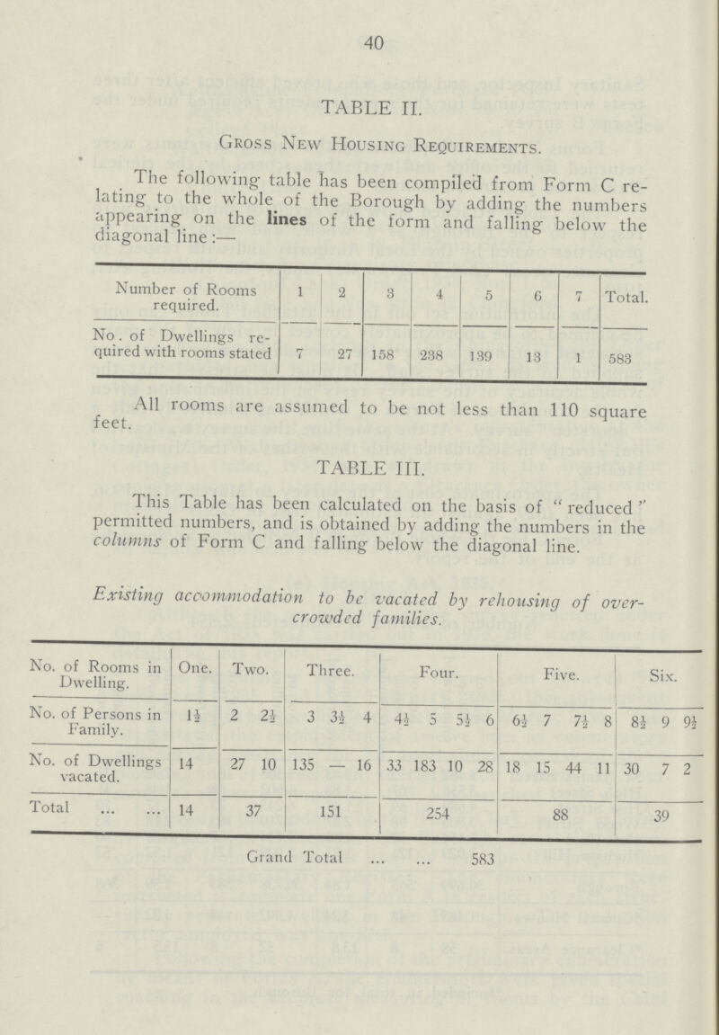 40 TABLE II. Gross New Housing Requirements. The following table has been compiled from Form C re lating to the whole of the Borough by adding the numbers appearing on the lines of the form and falling below the diagonal line:— Number of Rooms required. 1 2 3 4 5 6 7 Total. No. of Dwellings re quired with rooms stated 7 27 158 238 139 13 1 583 All rooms are assumed to be not less than 110 square feet. TABLE III. This Table has been calculated on the basis of reduced'' permitted numbers, and is obtained by adding the numbers in the columns of Form C and falling below the diagonal line. Existing accommodation to be vacated by rehousing of over crowded families. No. of Rooms in Dwelling. One. Two. Three. Four. Five. Six. No. of Persons in Family. 1½ 2 2½ 3 3½ 4 4½ 5 5½ 6 6½ 7 7½ 8 8½ 9 9½ No. of Dwellings vacated. 14 27 10 135 — 16 33 183 10 28 18 15 44 11 30 7 2 Total 14 37 151 254 88 39 Grand Total 583