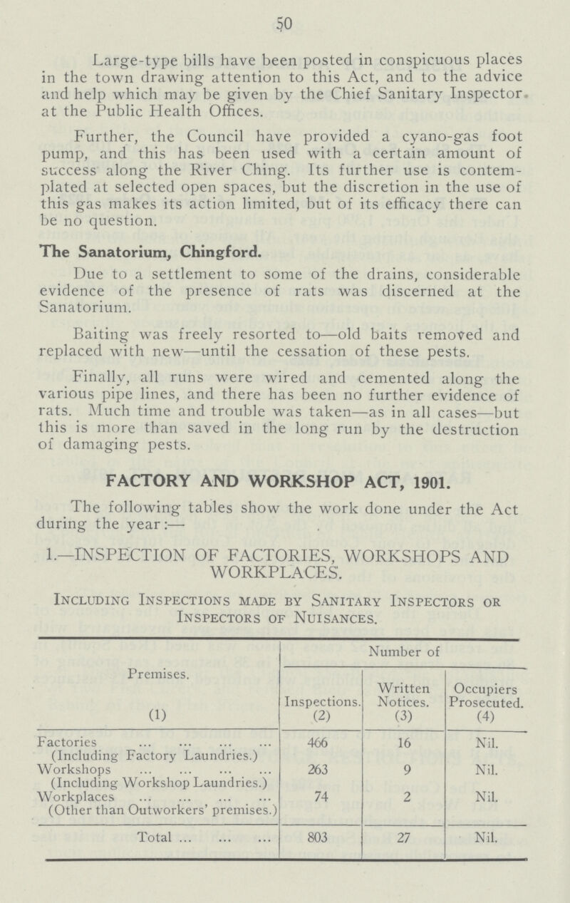 50 Large-type bills have been posted in conspicuous places in the town drawing attention to this Act, and to the advice and help which may be given by the Chief Sanitary Inspector, at the Public Health Offices. Further, the Council have provided a cyano-gas foot pump, and this has been used with a certain amount of success along the River Ching. Its further use is contem plated at selected open spaces, but the discretion in the use of this gas makes its action limited, but of its efficacy there can be no question. The Sanatorium, Chingford. Due to a settlement to some of the drains, considerable evidence of the presence of rats was discerned at the Sanatorium. Baiting was freely resorted to—old baits removed and replaced with new—until the cessation of these pests. Finally, all runs were wired and cemented along the various pipe lines, and there has been no further evidence of rats. Much time and trouble was taken—as in all cases—but this is more than saved in the long run by the destruction of damaging pests. FACTORY AND WORKSHOP ACT, 1901. The following tables show the work done under the Act during the year:— 1.—INSPECTION OF FACTORIES, WORKSHOPS AND WORKPLACES. Including Inspections made by Sanitary Inspectors or Inspectors of Nuisances. Premises. Number of Inspections. Written Notices. Occupiers Prosecuted. (1) (2) (3) (4) Factories (Including Factory Laundries.) 466 16 Nil. Workshops (Including Workshop Laundries.) 263 9 Nil. Workplaces (Other than Outworkers' premises.) 74 2 Nil. Total 803 27 Nil.