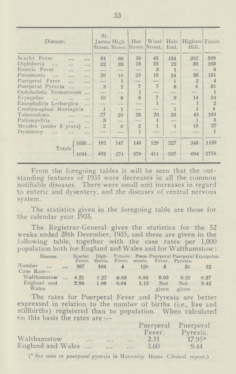 53 Disease. St. James Street. High Street. Hoe Street. Wood Street. Hale End. Higham Hill. Totals Scarlet Fever 64 66 58 45 134 202 569 Diphtheria 32 33 18 25 25 30 163 Enteric Fever — — — 3 1 — 4 Pneumonia 20 10 25 19 24 33 131 Puerperal Fever — 1 — — 1 2 4 Puerperal Pyrexia 3 2 7 7 8 4 31 Ophthalmia Neonatorum — — 1 — — — 1 Erysipelas 10 8 6 7 9 14 54 Encephalitis Lethargica — — — 1 — 1 2 Cerebro-spinal Meningitis 1 1 — — 1 1 4 Tuberculosis 27 20 28 20 23 45 163 Poliomyelitis 3 — — 1 — 1 5 Measles (under 5 years). 2 6 2 1 1 15 27 Dysentery — — 1 — — — 1 Totals 1935 162 147 146 129 227 348 1159 1934 492 271 370 411 537 694 2775 From the foregoing tables it will be seen that the out standing features of 1935 were decreases in all the common notifiable diseases. There were small unit increases in regard to enteric and dysentery, and the diseases of central nervous system. The statistics given in the foregoing table are those for the calendar year 1935. The Registrar-General gives the statistics for the 52 weeks ended 28th December,, 1935, and these are given in the following table, together with the case rates per 1,000 population both for England and Wales and for Walthamstow: Disease. Scarlet Fever. Diph theria. Enteric Fever. Pneu monia. Puerperal Fever. Puerperal Pyrexia. Erysipelas. Number 567 164 4 128 4 31 52 Case Rate— Walthamstow 4.21 1.22 0.03 0.95 0.03 0.23 0.37 England and 2.96 1.00 0.04 1.15 Not Not 0.42 Wales given given The rates for Puerperal Fever and Pyrexia are better expressed in relation to the number of births (i.e., live and stillbirths) registered than to population. When calculated on this basis the rates are:— Puerperal Fever. Puerperal Pvrexia. Walthamstow 2.31 17.95* England and Wales 3.60 9.44 (* See note re puerperal pyrexia in Maternity Home Clinical report.)