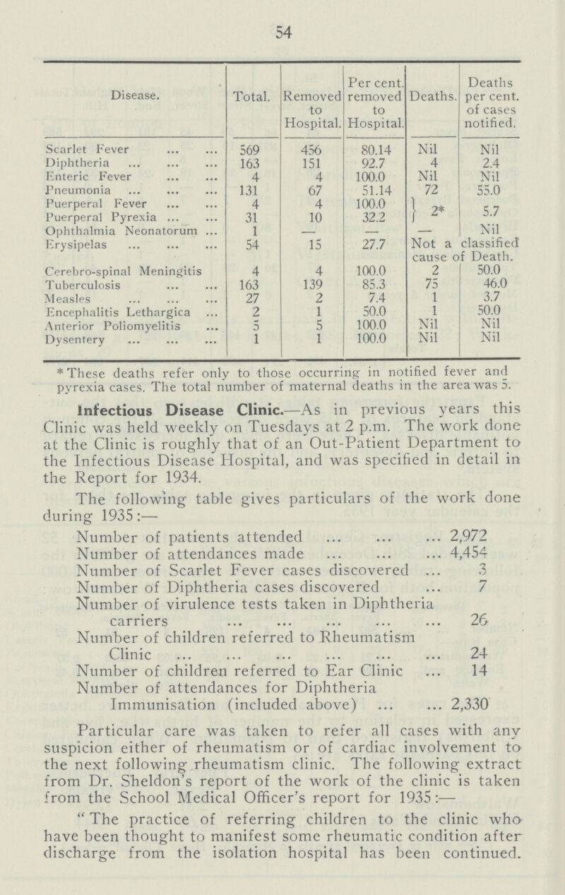 54 Disease. Total. Removed to Hospital. Per cent, removed to Hospital. Deaths. Deaths per cent, of cases notified. Scarlet Fever 569 456 80.14 Nil Nil Diphtheria 163 151 92.7 4 2.4 Enteric Fever 4 4 100.0 Nil Nil Pneumonia 131 67 51.14 72 55.0 Puerperal Fever 4 4 100.0 2* 5.7 Puerperal Pyrexia 31 10 32.2 Ophthalmia Neonatorum 1 - — — Nil Erysipelas 54 15 27.7 Not a classified cause of Death. Cerebro-spinal Meningitis 4 4 100.0 2 50.0 Tuberculosis 163 139 85.3 75 46.0 Measles 27 2 7.4 1 3.7 Encephalitis Lethargica 2 1 50.0 1 50.0 Anterior Poliomyelitis 5 5 100.0 Nil Nil Dysentery 1 1 100.0 Nil Nil * These deaths refer only to those occurring in notified fever and pyrexia cases. The total number of maternal deaths in the area was 5. Infectious Disease Clinic.—As in previous years this Clinic was held weekly on Tuesdays at 2p.m. The work done at the Clinic is roughly that of an Out-Patient Department to the Infectious Disease Hospital, and was specified in detail in the Report for 1934. The following table gives particulars of the work done during 1935:— Number of patients attended 2,972 Number of attendances made 4,454 Number of Scarlet Fever cases discovered 3 Number of Diphtheria cases discovered 7 Number of virulence tests taken in Diphtheria carriers 26 Number of children referred to Rheumatism Clinic 24 Number of children referred to Ear Clinic 14 Number of attendances for Diphtheria Immunisation (included above) 2,330 Particular care was taken to refer all cases with any suspicion either of rheumatism or of cardiac involvement to the next following rheumatism clinic. The following extract from Dr. Sheldon's report of the work of the clinic is taken from the School Medical Officer's report for 1935:— The practice of referring children to the clinic who have been thought to manifest some rheumatic condition after discharge from the isolation hospital has been continued.