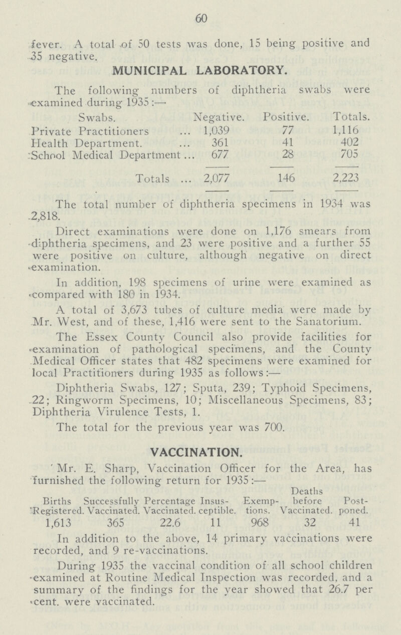 60 fever. A total of 50 tests was done, 15 being positive and 35 negative. MUNICIPAL LABORATORY. The following numbers of diphtheria swabs were examined during 1935:— Swabs. Negative. Positive. Totals. Private Practitioners 1,039 77 1,116 Health Department. 361 41 402 'School Medical Department 677 28 705 Totals 2,077 146 2,223 The total number of diphtheria specimens in 1934 2,818. Direct examinations were done on 1,176 smears from diphtheria specimens, and 23 were positive and a further 55 were positive on culture, although negative on direct examination. In addition, 198 specimens of urine were examined as compared with 180 in 1934. A total of 3,673 tubes of culture media were made by Mr. West, and of these, 1,416 were sent to the Sanatorium. The Essex County Council also provide facilities for examination of pathological specimens, and the County Medical Officer states that 482 specimens were examined for local Practitioners during 1935 as follows:— Diphtheria Swabs, 127; Sputa, 239; Typhoid Specimens, 22; Ringworm Specimens, 10; Miscellaneous Specimens, 83; Diphtheria Virulence Tests, 1. The total for the previous year was 700. VACCINATION. ' Mr. E. Sharp, Vaccination Officer for the Area, has furnished the following return for 1935:— Births Registered. Successfully Vaccinated. Percentage Vaccinated. Insusceptible. Exemptions. Deaths before Vaccinated. Postponed. 1,613 365 22.6 11 968 32 41 In addition to the above, 14 primary vaccinations were recorded, and 9 re-vaccinations. During 1935 the vaccinal condition of all school children examined at Routine Medical Inspection was recorded, and a summary of the findings for the year showed that 26.7 per cent. were vaccinated.