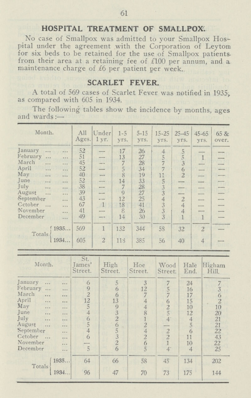 61 HOSPITAL TREATMENT OF SMALLPOX. No case of Smallpox was admitted to your Smallpox Hos pital under the agreement with the Corporation of Leytom for six beds to be retained for the use of Smallpox patients from their area at a retaining fee of £100 per annum, and a maintenance charge of £6 per patient per week. SCARLET FEVER. A total of 569 cases of Scarlet Fever was notified in 1935, as compared with 605 in 1934. The following tables show the incidence by months, ages and wards:— Month. All Ages. Under l yr. 1-5 yrs. 5-15 yrs. 15-25 yrs. 25-45 yrs. 45-65 yrs. 65 & over. January 52 - 17 26 4 5 - - February 51 - 13 27 5 5 1 - March 45 - 7 28 7 3 - - April 52 - 5 34 7 6 - - May 40 - 8 19 11 2 - - June 52 - 14 33 5 - - - July 38 - 7 28 3 — - - August 39 - 9 27 3 - - - September 43 - 12 25 4 2 - - October 67 - 18 41 3 4 - - November 41 - 8 26 3 4 - - December 49 - 14 30 3 1 1 - Totals 1935 569 1 132 344 58 32 2 - 1934 605 2 115 385 56 40 4 - Month St. James' Street. High Street. Hoe Street. Wood Street. Hale End. Higham Hill. January 6 5 3 7 24 7 February 9 6 12 5 16 3 March 2 6 7 7 17 6 April 12 13 4 6 15 2 May 5 9 4 2 10 10 June 4 3 8 5 12 20 July 6 2 1 4 4 21 August 3 6 2 - 3 21 September 4 5 4 2 6 22 October 6 3 2 2 11 43 November — 2 6 1 10 22 December 5 6 5 4 4 25 Totals 1935 64 66 58 45 134 202 1934 96 47 70 73 175 144