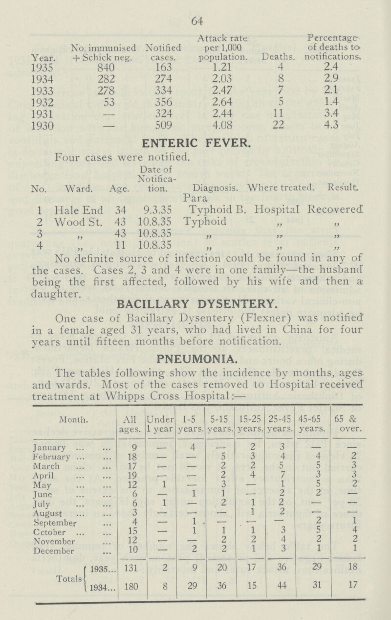 64 Year. No. immunised + Schick neg. Notified cases. Attack rate per 1,000 population. Deaths. Percentage of deaths to notifications. 1935 840 163 1.21 4 2.4 1934 282 274 2.03 8 2.9 1933 278 334 2.47 7 2.1 1932 53 356 2.64 5 1.4 1931 — 324 2.44 11 3.4 1930 — 509 4.08 22 4.3 ENTERIC FEVER. Four cases were notified. No. Ward. Age. Date of Notifica tion. Diagnosis. Para Where treated. Result. 1 Hale End 34 9.3.35 Typhoid B. Hospital Recovered 2 Wood St. 43 10.8.35 Typhoid „ „ 3 „ 43 10.8.35 „ „ „ 4 „ 11 10.8.35 „ „ „ No definite source of infection could be found in any of the cases. Cases 2, 3 and 4 were in one family—the husband being the first affected, followed by his wife and then a daughter. BACILLARY DYSENTERY. One case of Bacillary Dysentery (Flexner) was notified' in a female aged 31 years, who had lived in China for four years until fifteen months before notification. PNEUMONIA The tables following show the incidence by months, ages and wards. Most of the cases removed to Hospital received treatment at Whipps Cross Hospital:— Month. All ages. Under 1 year 1-5 years. 5-15 years. 15-25 years. 25-45 years. 45-65 years. 65 & over. January 9 - 4 - 2 3 - - February 18 — — 5 3 4 4 2 March 17 — — 2 2 5 5 3 April 19 — — 2 4 7 3 3 May 12 1 — 3 — 1 5 2 June 6 — 1 1 — 2 2 July 6 1 — 2 1 2 — — August 3 — — — 1 2 — — September 4 — 1 — — — 2 1 October l5 — 1 1 1 3 5 4 November 12 — — 2 4 2 2 December 10 — 2 2 1 3 1 1 Totals 1935 131 2 9 20 17 36 29 18 1934 180 8 29 36 15 44 31 17