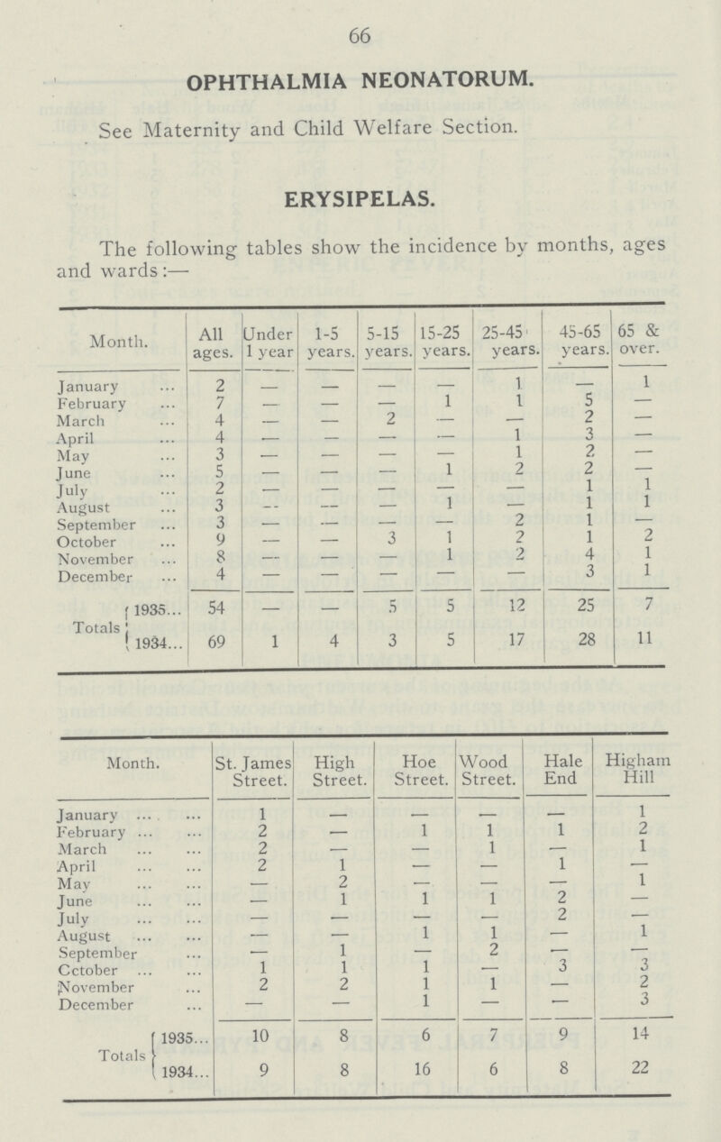 66 OPHTHALMIA NEONATORUM. See Maternity and Child Welfare Section. ERYSIPELAS. The following tables show the incidence by months, ages and wards:- Month. All ages. Under 1 year 1-5 years. 5-15 years. 15-25 years. 25-45 years. 45-65 years. 65 & over. January 2 - - — - 1 - 1 February 7 - — — 1 1 5 — March 4 - — 2 — — 2 — April 4 — — — — 1 3 — May 3 - — — — 1 2 — June 5 - — — 1 2 2 — July 2 - - - - - 1 1 August 3 - — — 1 — 1 1 September 3 - — — — 2 1 — October 9 - — 3 1 2 1 - November 8 - — — - 2 4 1 December 4 - - - - - 3 1 Totals 1935 54 — — 5 5 12 25 7 1934 69 1 4 3 5 17 28 11 Month. St. James Street. High Street. Hoe Street. Wood Street. Hale End Higham Hill January 1 — — - - 1 February 2 — 1 1 1 - March 2 — — 1 — 1 April 2 1 — — 1 — May — 2 — — — 1 June — 1 1 1 2 — July — — — — 2 — August — — 1 1 — 1 September — 1 — 2 - — October 1 1 1 — 3 3 November 2 2 1 1 — 2 December — — 1 — - 3 Totals 1935 10 8 6 7 9 14 1934 9 8 16 6 8 22