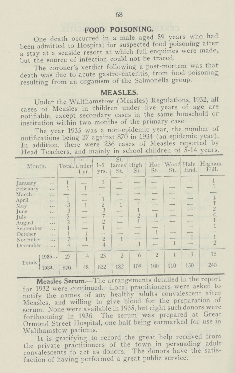 68 FOOD POISONING. One death occurred in a male aged 59 years who had been admitted to Hospital for suspected food poisoning after a stay at a seaside resort at which full enquiries were made, but the source of infection could not be traced. The coroner's verdict following a post-mortem was that death was due to acute gastro-enteritis, from food poisoning resulting from an organism of the Salmonella group. MEASLES. Under the Walthamstow (Measles) Regulations, 1932, all cases of Measles in children under five years of age are notifiable, except secondary cases in the same household or institution within two months of the primary case. The year 1935 was a non-epidemic year, the number of notifications being: 27 against 870 in 1934 (an epidemic year). In addition, there were 236 cases of Measles reported by Head Teachers, and mainly in school children of 5-14 years. Month. Total. Under 1 yr. 1-5 yrs. St. James' St. High St. Hoe St. Wood St. Hale End. Higham Hill. January 1 - 1 - - - - - 1 February 1 1 — - - - - - 1 March - - - - - - - - - April 1 - 1 - — - — - 1 May 3 1 2 1 1 - — — 1 June 3 - 3 - 1 - - — 2 July 7 - 7 - 2 1 - — 4 August 2 - 2 - 1 - — — 1 September 1 - 1 - — - - — 1 October 1 1 — - — 1 - — — November 3 1 2 1 - - - 1 1 December 4 — 4 — 1 — - — 2 Totals 1935 27 4 23 2 6 2 1 1 15 1934 870 48 822 182 108 100 110 130 240 Measles Serum.—The arrangements detailed in the report for 1932 were continued. Local practitioners were asked to notify the names of any healthy adults convalescent after Measles, and willing to give blood for the preparation of serum. None were available in 1935, but eight such donors were forthcoming in 1936. The serum was prepared at Great Ormond Street Hospital, one-half being earmarked for use in Walthamstow patients. It is gratifying to record the great help received from the private practitioners of the town in persuading adult convalescents to act as donors. The donors have the satis faction of having performed a great public service.