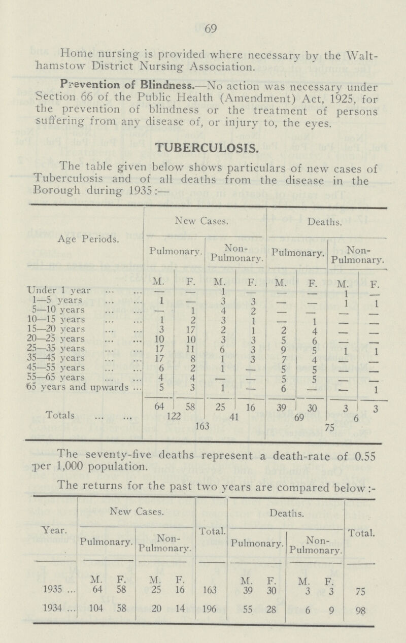 69 Home nursing is provided where necessary by the Walt hamstow District Nursing Association. Prevention of Blindness.—No action was necessary under Section 66 of the Public Health (Amendment) Act, 1925, for the prevention of blindness or the treatment of persons suffering from any disease of, or injury to, the eyes. TUBERCULOSIS. The table given below shows particulars of new cases of Tuberculosis and of all deaths from the disease in the Borough during 1935:— Age Periods. New Cases. Deaths. Pulmonary. Non Pulmonary. Pulmonary. Non Pulmonary. M. F. M. F. M. F. M. F. Under 1 year — — 1 — - - 1 - 1—5 years 1 - 3 3 — — 1 1 5—10 years — 1 4 2 - — - - 10—15 years 1 2 3 1 — 1 - - 15—20 years 3 17 2 1 2 4 - - 20—25 years 10 10 3 3 5 6 - - 25—35 years 17 11 6 3 9 5 1 1 35—45 years 17 8 1 3 7 4 — - 45—55 years 6 2 1 — 5 5 — - 55—65 years 4 4 — — 5 5 — - 65 years and upwards 5 3 1 - 6 — — 1 64 58 25 16 39 30 3 3 Totals 122 41 69 6 163 75 The seventy-five deaths represent a death-rate of 0.55 per 1,000 population. The returns for the past two years are compared below:- Year. New Cases. Total. Deaths. Total. Pulmonary. Non Pulmonary. Pulmonary. Non Pulmonary. M. F. M. F. M. F. M. F. 1935 64 58 25 16 163 39 30 3 3 75 1934 104 58 20 14 196 55 28 6 9 98