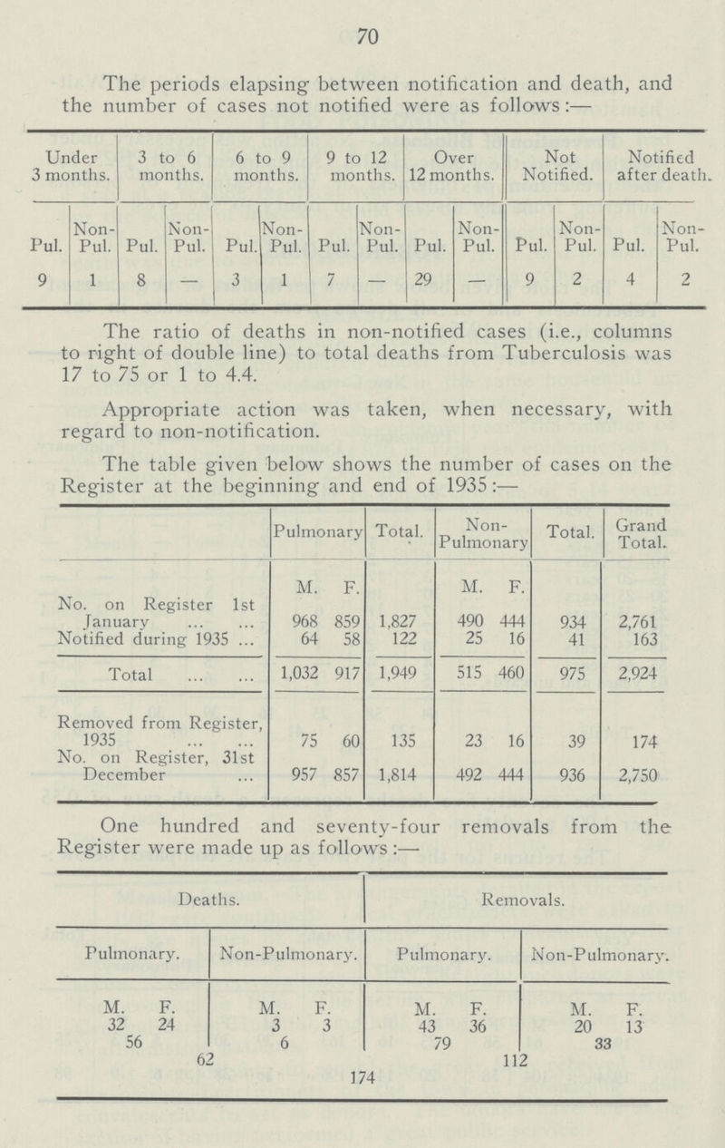 70 The periods elapsing between notification and death, and the number of cases not notified were as follows:— Under 3 months. 3 to 6 months. 6 to 9 months. 9 to 12 months. Over 12 months. Not Notified. Notified after death. Pul. Non Pul. Pul. Non Pul. Pul. Non Pul. Pul. Non Pul. Pul. Non Pul. Pul. Non Pul. Pul. Non Pul. 9 1 8 — 3 1 7 — 29 — 9 2 4 2 The ratio of deaths in non-notified cases (i.e., columns to right of double line) to total deaths from Tuberculosis was 17 to 75 or 1 to 4.4. Appropriate action was taken, when necessary, with regard to non-notification. The table given below shows the number of cases on the Register at the beginning and end of 1935:— Pulmonary Total. Non Pulmonary Total. Grand Total. M. F. M. F No. on Register 1st January 968 859 1,827 490 444 934 2,761 Notified during 1935 64 58 122 25 16 41 163 Total 1,032 917 1,949 515 460 975 2,924 Removed from Register, 1935 75 60 135 23 16 39 174 No. on Register, 31st December 957 857 1,814 492 444 936 2,750 One hundred and seventy-four removals from the Register were made up as follows:— Deaths. Removals. Pulmonary. Non-Pulmonary. Pulmonary. Non-Pulmonary. M. F. M. F. M. F. M. F. 32 24 3 3 43 36 20 13 56 6 79 33 62 112 174