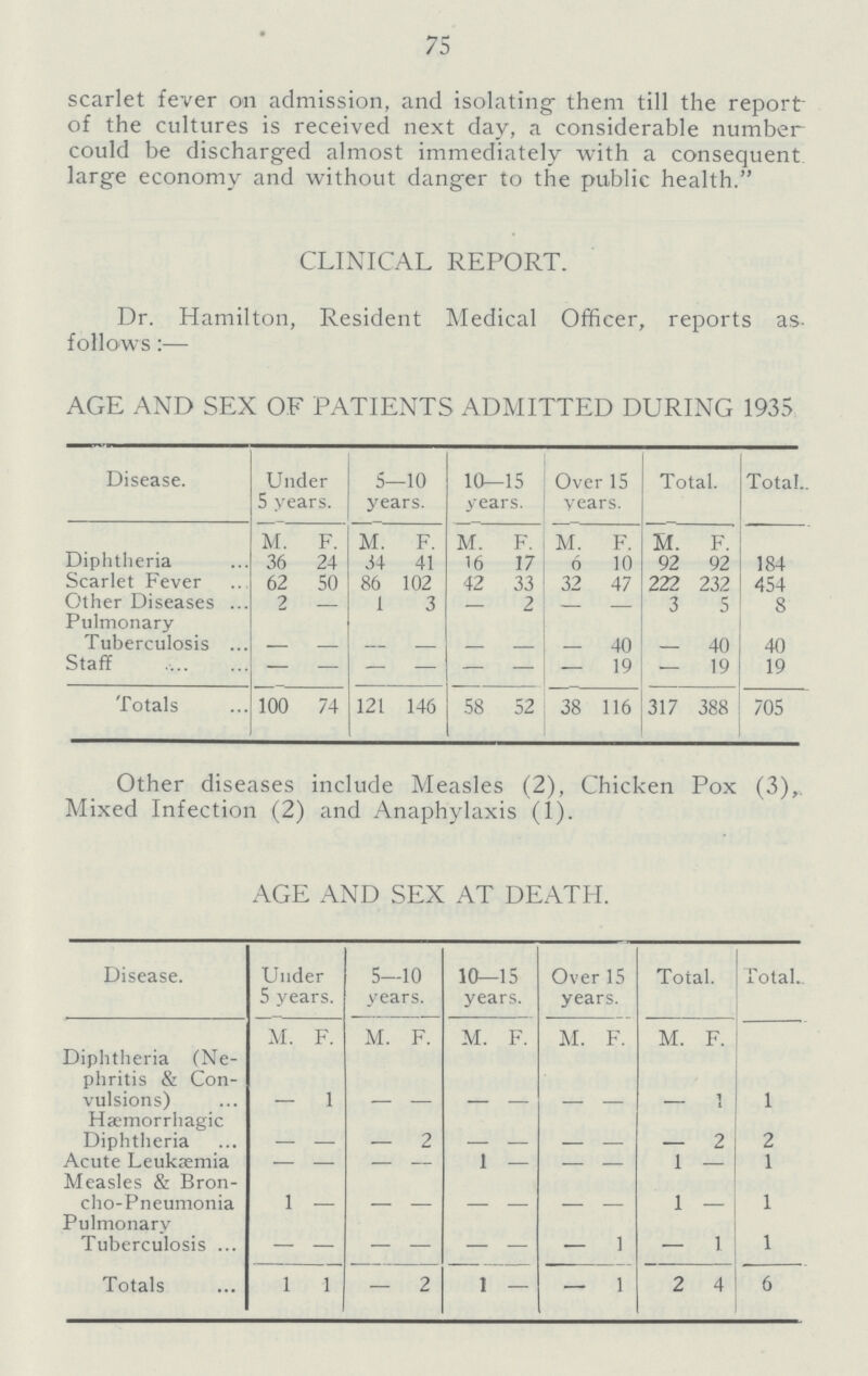 75 scarlet fever on admission, and isolating them till the report of the cultures is received next day, a considerable number could be discharged almost immediately with a consequent large economy and without danger to the public health. CLINICAL REPORT. Dr. Hamilton, Resident Medical Officer, reports as follows:— AGE AND SEX OF PATIENTS ADMITTED DURING 1935 Disease. Under 5 years. 5—10 years. 10—15 years. Over 15 years. Total. Total. M. F. M. F. M. F. M. F. M. F Diphtheria 36 24 34 41 16 17 6 10 92 92 184 Scarlet Fever 62 50 86 102 42 33 32 47 222 232 454 Other Diseases 2 — 1 3 - 2 - - 3 5 8 Pulmonary Tuberculosis - - - - - - - 40 - 40 40 Staff — — — — — — — 19 — 19 19 Totals 100 74 121 146 58 52 38 116 317 388 705 Other diseases include Measles (2), Chicken Pox (3), Mixed Infection (2) and Anaphylaxis (1). AGE AND SEX AT DEATH. Disease. Under 5 years. 5—10 years. 10—15 years. Over 15 years. Total. Total. M. F. M. F. M. F. M. F. M. F. Diphtheria (Ne phritis & Con vulsions) - 1 - - - - - - - 1 1 Hæmorrhagic Diphtheria - - - 2 - - - - - 2 2 Acute Leukaemia — — — - 1 - - - 1 — 1 Measles & Bron cho-Pneumonia 1 - - - - - - - 1 - 1 Pulmonary Tuberculosis - - - - - - - 1 — 1 1 Totals 1 1 — 2 1 — — 1 2 4 6