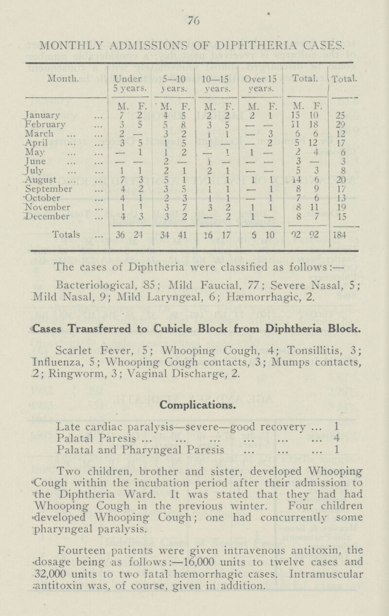 76 MONTHLY ADMISSIONS OF DIPHTHERIA CASES. Month. Under 5 years. 5—10 years. 10—15 years. Over 15 years. Total. Total. M. F. ' M. F. M. F. M. F. M. F. January 7 2 4 5 2 2 2 1 15 10 25 February 3 5 5 8 3 5 - — 11 18 29 March 2 — 3 2 1 1 - 3 6 6 12 April 3 5 1 5 1 - — 2 5 12 17 May — 1 1 2 — 1 1 — 2 4 6 June — — 2 — 1 — — — 3 — 3 July 1 1 2 1 2 l - — 5 3 8 August 7 3 5 I 1 l 1 1 14 6 20 September 4 2 3 5 1 1 — 1 8 9 17 October 4 1 2 3 1 l - 1 7 6 13 November 1 1 3 7 3 2 1 1 8 11 19 December 4 3 3 2 - 2 1 — 8 7 15 Totals 36 24 34 41 16 17 6 10 92 92 184 The cases of Diphtheria were classified as follows:— Bacteriological, 85; Mild Faucial, 77; Severe Nasal, 5; Mild Nasal, 9; Mild Laryngeal, 6; Hemorrhagic, 2. Cases Transferred to Cubicle Block from Diphtheria Block. Scarlet Fever, 5; Whooping Cough, 4; Tonsillitis, 3; Influenza, 5; Whooping Cough contacts, 3; Mumps contacts, 2; Ringworm, 3; Vaginal Discharge, 2. Complications. Late cardiac paralysis—severe—good recovery 1 Palatal Paresis 4 Palatal and Pharyngeal Paresis 1 Two children, brother and sister, developed Cough within the incubation period after their admission to the Diphtheria Ward. It was stated that they had had Whooping Cough in the previous winter. Four children developed Whooping Cough; one had concurrently some pharyngeal paralysis. Fourteen patients were given intravenous antitoxin, the dosage being as follows:—16,000 units to twelve cases and 32,000 units to two fatal lisemorrhagic cases. Intramuscular antitoxin was, of course, given in addition.