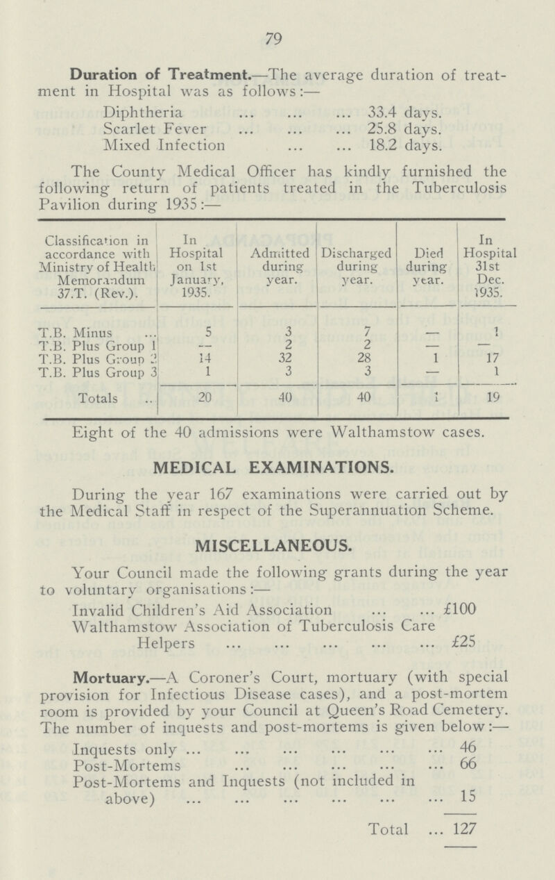 79 Duration of Treatment.— The average duration of treat ment in Hospital was as follows:— Diphtheria 33.4 days. Scarlet Fever 25.8 days. Mixed Infection 18.2 days. The County Medical Officer has kindly furnished the following return of patients treated in the Tuberculosis Pavilion during 1935 Classification in accordance with Ministry of Health Memorandum 37.T. (Rev.). In Hospital on 1st January, 1935. Admitted during year. Discharged during year. Died during year. In Hospital 31st Dec. 1935. T.B. Minus 5 3 7 - 1 T.B. Plus Group 1 — 2 2 — — T.B. Plus Grout) 2 14 32 28 1 17 T.B. Plus Group 3 1 3 3 — 1 Totals 20 40 40 1 19 Eight of the 40 admissions were Walthamstow cases. MEDICAL EXAMINATIONS. During the year 167 examinations were carried out by the Medical Staff in respect of the Superannuation Scheme. MISCELLANEOUS. Your Council made the following grants during the year to voluntary organisations :— Invalid Children's Aid Association £100 Walthamstow Association of Tuberculosis Care Helpers £25 Mortuary.— A Coroner's Court, mortuary (with special provision for Infectious Disease cases), and a post-mortem room is provided by your Council at Queen's Road Cemetery. The number of inquests and post-mortems is given below:— Inquests only 46 Post-Mortems 66 Post-Mortems and Inquests (not included in above) 15 Total 127