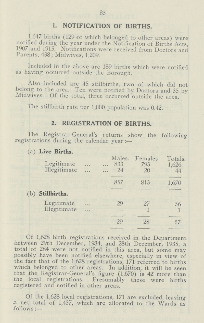 85 1. NOTIFICATION OF BIRTHS. 1,647 births (129 of which belonged to other areas) were notified during the year under the Notification of Births Acts, 1907 and 1915. Notifications were received from Doctors and Parents, 438; Midwives, 1,209. Included in the above are 189 births which were notified as having occurred outside the Borough. Also included are 45 stillbirths, two of which did not belong to the area. Ten were notified by Doctors and 35 by Midwives. Of the total, three occurred outside the area. The stillbirth rate per 1,000 population was 0.42. 2. REGISTRATION OF BIRTHS. The Registrar-General's returns show the following registrations during the calendar year:— (a) Live Births. Males. Females Totals. Legitimate 833 793 1,626 Illegitimate 24 20 44 857 813 1,670 (b) Stillbirths. Legitimate 29 27 56 Illegitimate — 1 1 29 28 57 Of 1,628 birth registrations received in the Department between 29th December, 1934, and 28th December, 1935, a total of 284 were not notified in this area, but some may possibly have been notified elsewhere, especially in view of the fact that of the 1,628 registrations, 171 referred to births which belonged to other areas. In addition, it will be seen that the Registrar-General's figure (1,670) is 42 more than the local registrations. Presumably these were births registered and notified in other areas. Of the 1,628 local registrations, 171 are excluded, leaving a net total of 1,457, which are allocated to the Wards as follows:—