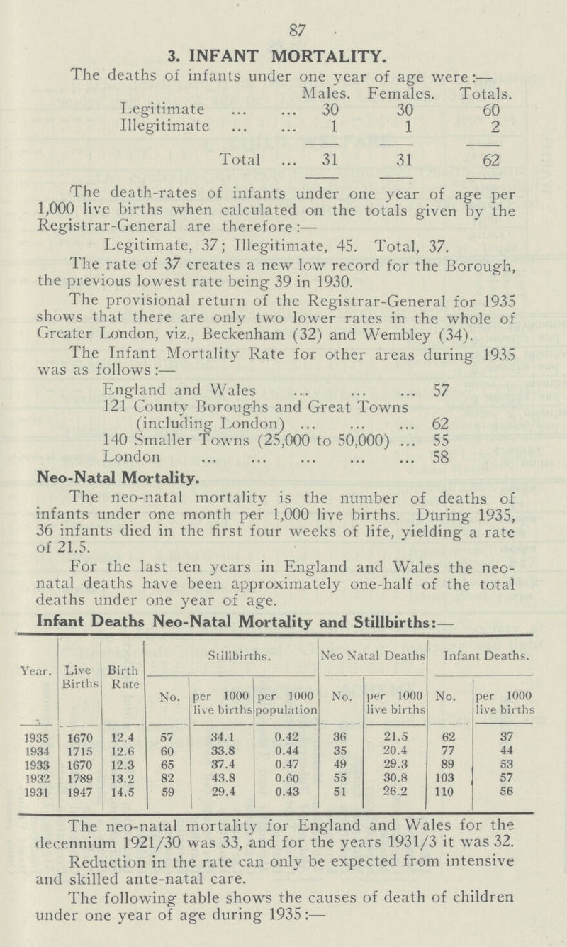 87 3. INFANT MORTALITY. The deaths of infants under one year of age were:— Males. Females. Totals. Legitimate 30 30 60 Illegitimate 1 1 2 Total 31 31 62 The death-rates of infants under one year of age per 1,000 live births when calculated on the totals given by the Registrar-General are therefore :— Legitimate, 37; Illegitimate, 45. Total, 37. The rate of 37 creates a new low record for the Borough, the previous lowest rate being 39 in 1930. The provisional return of the Registrar-General for 1935 shows that there are only two lower rates in the whole of Greater London, viz., Beckenham (32) and Wembley (34). The Infant Mortality Rate for other areas during 1935 was as follows :— England and Wales 57 121 County Boroughs and Great Towns (including London) 62 140 Smaller Towns (25,000 to 50,000) 55 London 58 Neo-Natal Mortality. The neo-natal mortality is the number of deaths of infants under one month per 1,000 live births. During 1935, 36 infants died in the first four weeks of life, yielding a rate of 21.5. For the last ten years in England and Wales the neo natal deaths have been approximately one-half of the total deaths under one year of age. Infant Deaths Neo-Natal Mortality and Stillbirths:— Year. Live Births Birth Rate Stillbirths. Neo Natal Deaths Infant Deaths. No. per 1000 live births per 1000 population No. per 1000 live births No. per 1000 live births 1935 1670 12.4 57 34.1 0.42 36 21.5 62 37 1934 1715 12.6 60 33.8 0.44 35 20.4 77 44 1933 1670 12.3 65 37.4 0.47 49 29.3 89 53 1932 1789 13.2 82 43.8 0.60 55 30.8 103 57 1931 1947 14.5 59 29.4 0.43 51 26.2 110 56 The neo-natal mortality for England and Wales for the decennium 1921/30 was 33, and for the years 1931/3 it was 32. Reduction in the rate can only be expected from intensive and skilled ante-natal care. The following table shows the causes of death of children under one year of age during 1935:—