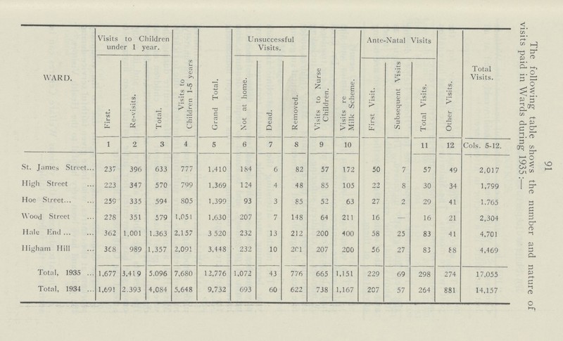 91 The following table shows the number and nature of visits paid in Wards during 1935:— WARD. Visits to Children under 1 year. Visits to Children 1-5 years Grand Total. Unsuccessful Visits. Visits to Nurse Children. Ante-Natal Visits Other Visits. Total Visits. First. Re-visits. Total. Not at home. Dead. Removed. Visits re Milk Scheme. First Visit. Subsequent Visits Total Visits. 1 2 3 4 5 6 7 8 9 10 11 12 Cols. 5-12. St. James Street 237 396 633 777 1,410 184 6 82 57 172 50 7 57 49 2,017 High Street 223 347 570 799 1,369 124 4 48 85 105 22 8 30 34 1,799 Hoe Street 259 335 594 805 1,399 93 3 85 52 63 27 2 29 41 1,765 Wood Street 228 351 579 1,051 1,630 207 7 148 64 211 16 — 16 21 2,304 Hale End 362 1,001 1,363 2,157 3 520 232 13 212 200 400 58 25 83 41 4,701 Higham Hill 368 989 1,357 2,091 3,448 232 10 201 207 200 56 27 83 88 4,469 Total, 1935 1,677 3,419 5,096 7,680 12,776 1,072 43 776 665 1,151 229 69 298 274 17,055 Total, 1934 1,69! 2,393 4,084 5,648 9,732 693 60 622 738 1,167 207 57 264 881 14,157