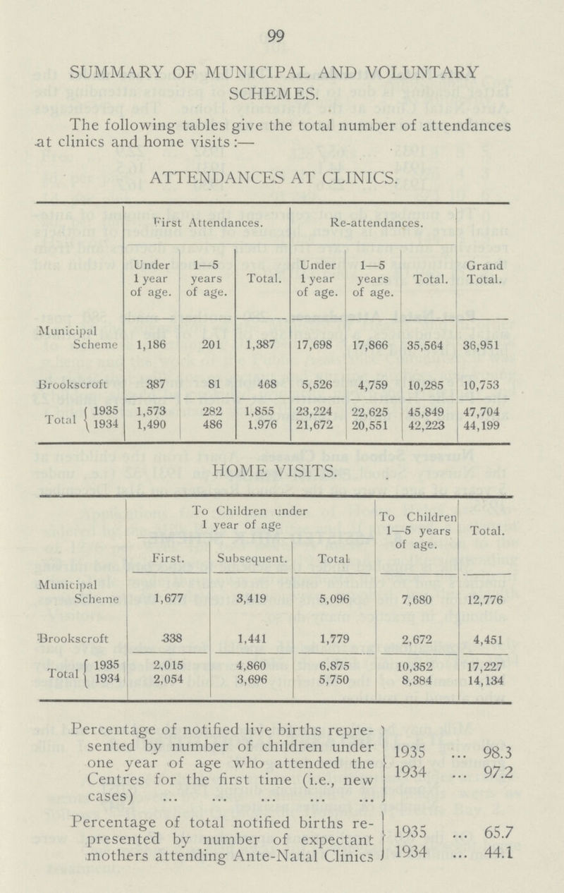99 SUMMARY OF MUNICIPAL AND VOLUNTARY SCHEMES. The following tables give the total number of attendances at clinics and home visits :— ATTENDANCES AT CLINICS. First Attendances. Re-attendances. Grand Total. Under 1 year of age. 1—5 years of age. Total. Under 1 year of age. 1—5 years of age. Total. Municipal Scheme 1,186 201 1,387 17,698 17,866 35,564 36,951 Brookscroft 3.87 81 468 5,526 4,759 10,285 10,753 Total 1935 1,573 282 1,855 23,224 22,625 45,849 47,704 1934 1,490 486 1,976 21,672 20,551 42,223 44,199 HOME VISITS. To Children under 1 year of age To Children 1—5 years of age. Total. First. Subsequent. Total. Municipal Scheme 1,677 3,419 5,096 7,680 12,776 Brookscroft 338 1,441 1,779 2,672 4,451 Total 1935 2,015 4,860 6,875 10,352 17,227 1934 2,054 3,696 5,750 8,384 14,134 Percentage of notified live births repre sented by number of children under one year of age who attended the Centres for the first time (i.e., new cases) 1935 98.3 1934 97.2 Percentage of total notified births re presented by number of expectant mothers attending Ante-Natal Clinics 1935 65.7 1934 44.1