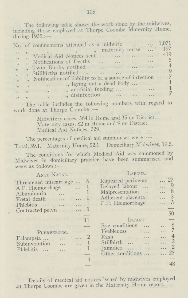 105 The following table shows the work clone by the midwives, including those employed at Thorpe Coombe Maternity Home, during 1935 :—- No. of confinements attended as a midwife 1,071 „ „ „ „ „ maternity nurse 197 ,, „ Medical Aid Notices sent 419 „ „ Notifications of Deaths 5 ,, „ Twin Births notified 4 „ „ Stillbirths notified 9 „ „ Notifications of liability to be a source of infection 7 „ ,, „ ,, laying out a dead body 1 „ „ „ „ artificial feeding 1 „ „ „ „ disinfection 7 The table includes the following numbers with regard to -work done at Thorpe Coombe:— Midwifery cases, 564 in Home and 35 on District. Maternity cases, 82 in Home and 9 on District. Medical Aid Notices, 329. The percentages of medical aid summonses were :— Total, 39.1. Maternity Home, 52.1. Domiciliary Midwives, 19.5. The conditions for which Medical Aid was summoned by Midwives in domiciliary practice have been summarised and were as follows :— Ante-Natal. Labour. Threatened miscarriage 6 Ruptured perineum 27 A.P. Haemorrhage 1 Delayed labour 9 Albuminuria 1 Malpresentation 8 Foetal death 1 Adherent placenta 3 Phlebitis 1 P.P. Hæmorrhage 3 Contracted pelvis 1 50 11 Infant. — Eye conditions 8 Puerperium. Feebleness 7 Eclampsia 2 Rash 4 Subinvolution 1 Stillbirth 2 Phlebitis 1 Jaundice 2 — Other conditions 25 4 48 Details of medical aid notices issued by midwives employed at Thorpe Coombe are given in the Maternity Home report.