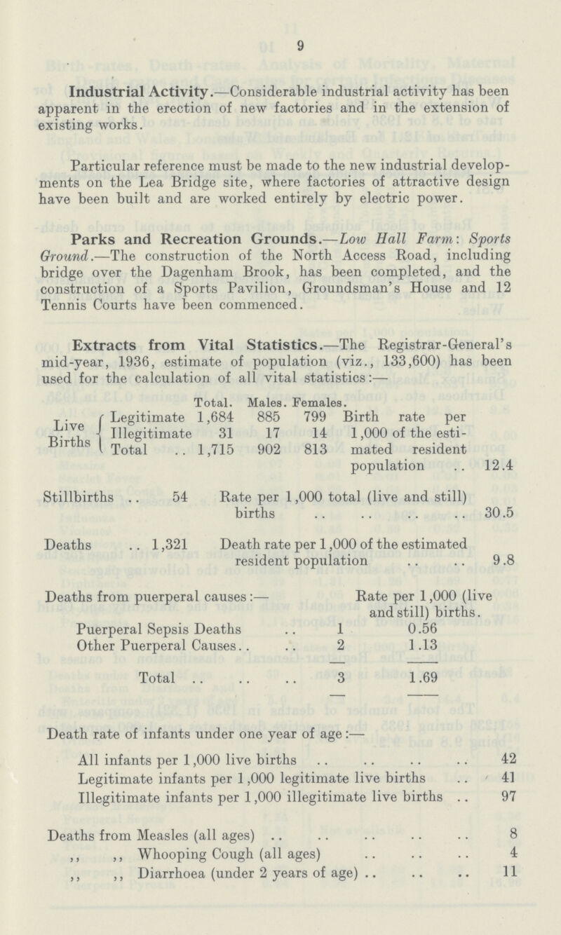 9 Industrial Activity.—Considerable industrial activity has been apparent in the erection of new factories and in the extension of existing works. Particular reference must be made to the new industrial develop ments on the Lea Bridge site, where factories of attractive design have been built and are worked entirely by electric power. Parks and Recreation Grounds.—Low Hall Farm: Sports Ground.—The construction of the North Access Road, including bridge over the Dagenham Brook, has been completed, and the construction of a Sports Pavilion, Groundsman's House and 12 Tennis Courts have been commenced. Extracts from Vital Statistics.—The Registrar-General's mid-year, 1936, estimate of population (viz., 133,600) has been used for the calculation of all vital statistics:— Live Births Total. Males. Females. Legitimate 1,684 885 799 Birth rate per of the estimated resident Illegitimate 31 17 14 1,000 Total 1,715 902 813 population 12.4 Stillbirths 54 Rate per 1,000 total (live and still) births 30.5 Deaths 1,321 Death rate per 1,000 of the estimated resident population 9.8 Deaths from puerperal causes:— Rate per 1,000 (live and still) births. Puerperal Sepsis Deaths 1 0.56 Other Puerperal Causes 2 1.13 Total 3 1.69 Death rate of infants under one year of age:— All infants per 1,000 live births 42 Legitimate infants per 1,000 legitimate live births 41 Illegitimate infants per 1,000 illegitimate live births 97 Deaths from Measles (all ages) 8 ,, ,, Whooping Cough (all ages) 4 ,, ,, Diarrhoea (under 2 years of age) 11