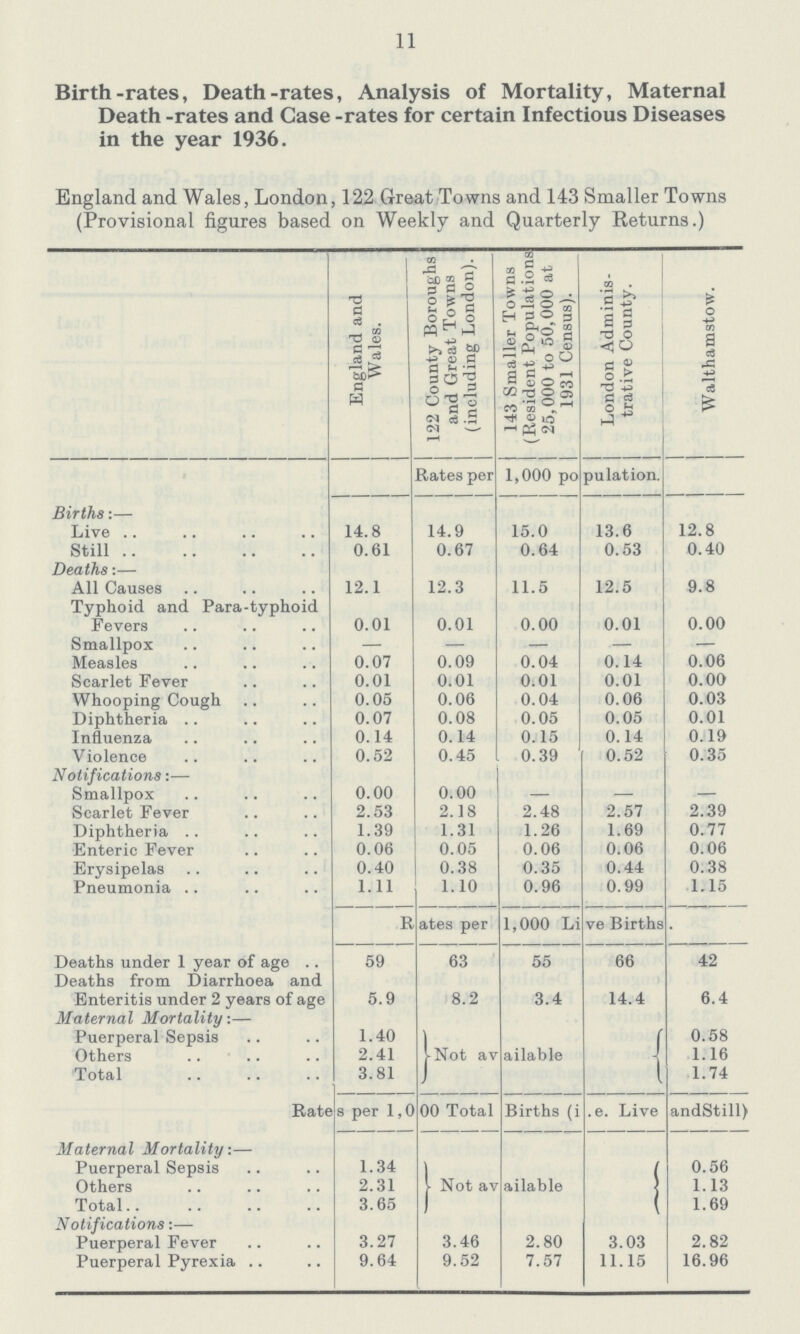 11 Birth-rates, Death-rates, Analysis of Mortality, Maternal Death -rates and Case-rates for certain Infectious Diseases in the year 1936. England and Wales, London, 122 Great Towns and 143 Smaller Towns (Provisional figures based on Weekly and Quarterly Returns.) England and Wales. 122 County Boroughs and Great Towns (including London). 143 Smaller Towns (Resident Populations 25,000 to 50,000 at 1931 Census). London Adminis trative County. Walthamstow. Ratesper 1,000 po pulation. Births:— Live 14.8 14.9 15.0 13.6 12.8 Still 0.61 0.67 0.64 0.53 0.40 Deaths:— All Causes 12.1 12.3 11.5 12.5 9.8 Typhoid and Para-typhoid Fevers 0.01 0.01 0.00 0.01 0.00 Smallpox — — — — — Measles 0.07 0.09 0.04 0.14 0.06 Scarlet Fever 0.01 0.01 0.01 0.01 0.00 Whooping Cough 0.05 0.06 0.04 0.06 0.03 Diphtheria 0.07 0.08 0.05 0.05 0.01 Influenza 0.14 0.14 0.15 0.14 0.19 Violence 0.52 0.45 0.39 0.52 0.35 Notifications:— Smallpox 0.00 0.00 — — — Scarlet Fever 2.53 2.18 2.48 2.57 2.39 Diphtheria 1.39 1.31 1.26 1.69 0.77 Enteric Fever 0.06 0.05 0.06 0.06 0.06 Erysipelas 0.40 0.38 0.35 0.44 0.38 Pneumonia 1.11 1.10 0.96 0.99 1.15 Ratesper 1,000 Live Births. Deaths under 1 year of age 59 63 55 66 42 Deaths from Diarrhoea and Enteritis under 2 years of age 5.9 8.2 3.4 14.4 6.4 Maternal Mortality:— Puerperal Sepsis 1.40 Not available 0.58 Others 2.41 1.16 Total 3.81 1.74 Rates per 1,0 00 Total Births (i ,e. Live andStill) Maternal Mortality:— Puerperal Sepsis 1.34 Not available 0.56 Others 2.31 1.13 Total 3.65 1.69 Notifications:— Puerperal Fever 3.27 3.46 2.80 3.03 2.82 Puerperal Pyrexia 9.64 9.52 7.57 11.15 16.96