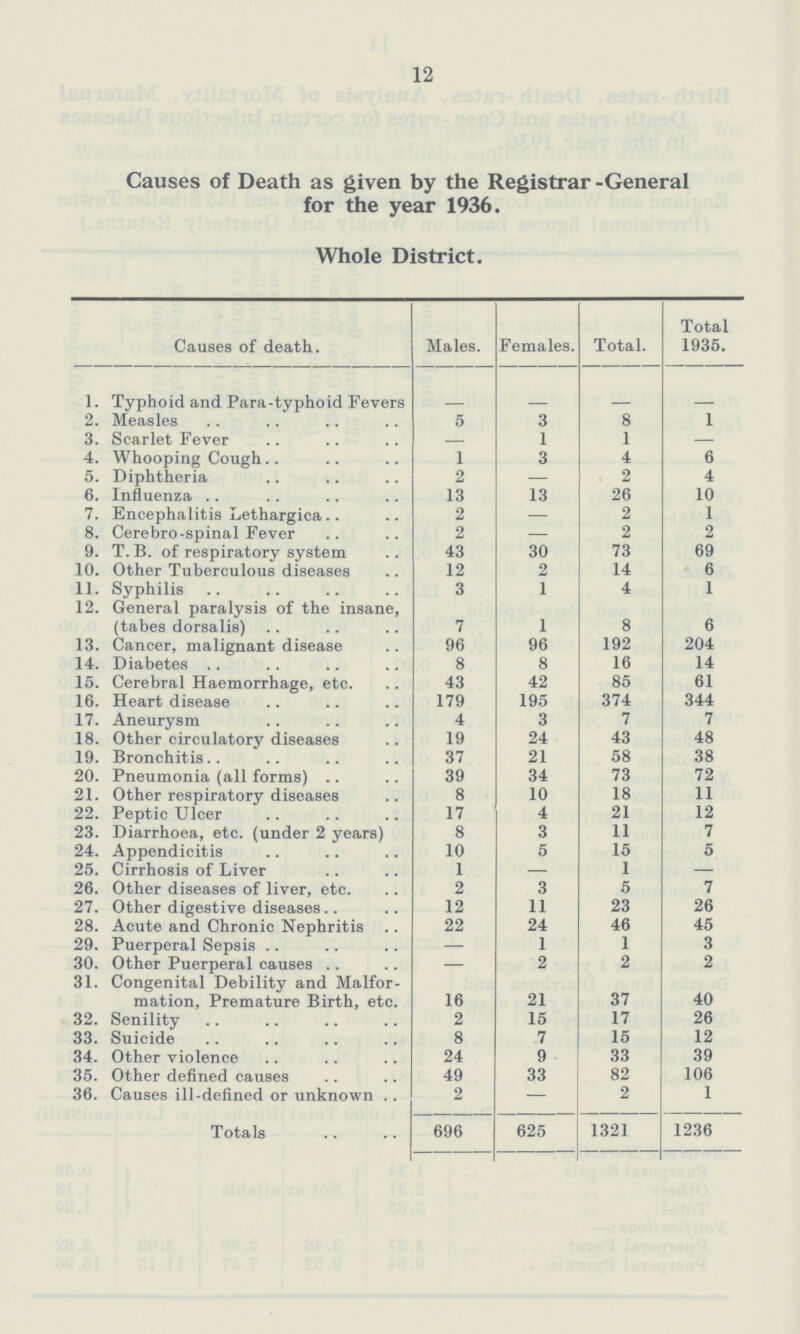12 Causes of Death as given by the Registrar -General for the year 1936. Whole District. Causes of death. Males. Females. Total. Total 1935. 1. Typhoid and Para-typhoid Fevers - - - - 2. Measles 5 3 8 1 3. Scarlet Fever - 1 1 — 4. Whooping Cough 1 3 4 6 5. Diphtheria 2 — 2 4 6. Influenza 13 13 26 10 7. Encephalitis Lethargica 2 — 2 1 8. Cerebro-spinal Fever 2 — 2 2 9. T. B. of respiratory system 43 30 73 69 10. Other Tuberculous diseases 12 2 14 6 11. Syphilis 3 1 4 1 12. General paralysis of the insane, (tabes dorsalis) 7 1 8 6 13. Cancer, malignant disease 96 96 192 204 14. Diabetes 8 8 16 14 15. Cerebral Haemorrhage, etc. 43 42 85 61 16. Heart disease 179 195 374 344 17. Aneurysm 4 3 7 7 18. Other circulatory diseases 19 24 43 48 19. Bronchitis 37 21 58 38 20. Pneumonia (all forms) 39 34 73 72 21. Other respiratory diseases 8 10 18 11 22. Peptic Ulcer 17 4 21 12 23. Diarrhoea, etc. (under 2 years) 8 3 11 7 24. Appendicitis 10 5 15 5 25. Cirrhosis of Liver 1 — 1 — 26. Other diseases of liver, etc. 2 3 5 7 27. Other digestive diseases 12 11 23 26 28. Acute and Chronic Nephritis 22 24 46 45 29. Puerperal Sepsis — 1 1 3 30. Other Puerperal causes — 2 2 2 31. Congenital Debility and Malfor mation, Premature Birth, etc. 16 21 37 40 32. Senility 2 15 17 26 33. Suicide 8 7 15 12 34. Other violence 24 9 33 39 35. Other defined causes 49 33 82 106 36. Causes ill-defined or unknown 2 — 2 1 Totals 696 625 1321 1236