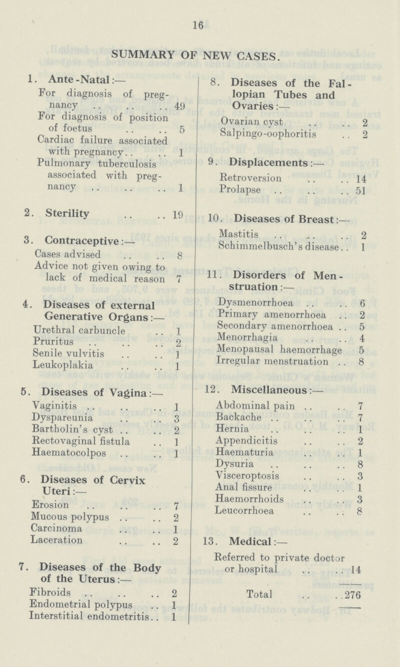 16 SUMMARY OF NEW CASES. 1. Ante -Natal For diagnosis of preg nancy 49 For diagnosis of position of foetus 5 Cardiac failure associated with pregnancy 1 Pulmonary tuberculosis associated with preg nancy 1 2. Sterility 19 3. Contraceptive:— Cases advised 8 Advice not given owing to lack of medical reason 7 4. Diseases of external Generative Organs:— Urethral carbuncle 1 Pruritus 2 Senile vulvitis 1 Leukoplakia 1 5. Diseases of Vagina:— Vaginitis 1 Dyspareunia 3 Bartholin's cyst 2 Rectovaginal fistula 1 Haematocolpos 1 6. Diseases of Cervix Uteri:— Erosion 7 Mucous polypus 2 Carcinoma 1 Laceration 2 7. Diseases of the Body of the Uterus:— Fibroids 2 Endometrial polypus 1 Interstitial endometritis 1 8. Diseases of the Fal lopian Tubes and Ovaries:— Ovarian cyst 2 Salpingo-oophoritis 2 9. Displacements:— Retroversion 14 Prolapse 51 10. Diseases of Breast:— Mastitis 2 Schimmelbusch's disease 1 11. Disorders of Men struation:— Dysmenorrhoea 6 Primary amenorrhoea 2 Secondary amenorrhoea 5 Menorrhagia 4 Menopausal haemorrhage 5 Irregular menstruation 8 12. Miscellaneous:— Abdominal pain 7 Backache 7 Hernia 1 Appendicitis 2 Haematuria 1 Dysuria 8 Visceroptosis 3 Anal fissure 1 Haemorrhoids 3 Leucorrhoea 8 13. Medical:— Referred to private doctor or hospital 14 Total 276