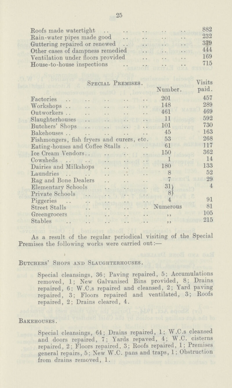 25 Roofs made watertight 882 Rain-water pipes made good 232 Guttering repaired or renewed 379 Other cases of dampness remedied 444 Ventilation under floors provided 169 House-to-house inspections 715 Special Premises Number. Visits paid. Factories 201 457 Workshops 148 289 Outworkers 461 469 Slaughterhouses 11 592 Butchers' Shops 101 730 Bakehouses 45 163 Fishmongers, fish fryers and curers, etc. 53 268 Eating-houses and Coffee Stalls 61 117 Ice Cream Vendors 150 362 Cowsheds 1 14 Dairies and Milkshops 180 133 Laundries 8 52 Rag and Bone Dealers 7 29 Elementary Schools 31 4 Private Schools 8 Piggeries 4 91 Street Stalls Numerous 81 Greengrocers „ 105 Stables „ 215 As a result of the regular periodical visiting of the Special Premises the following works were carried out:— Butchers' Shops and Slaughterhouses. Special cleansings, 36; Paving repaired, 5; Accumulations removed, 1; New Galvanised Bins provided, 8; Drains repaired, 6; W.C.s repaired and cleansed, 2; Yard paving repaired, 3; Floors repaired and ventilated, 3; Roofs repaired, 2; Drains cleared, 4. Bakehouses. Special cleansings, 64; Drains repaired, 1; W.C.s cleansed and doors repaired, 7; Yards repaved, 4; W.C. cisterns repaired, 2; Floors repaired, 3; Roofs repaired, 1; Premises general repairs, 5; New W.C. pans and traps, 1; Obstruction from drains removed, 1.