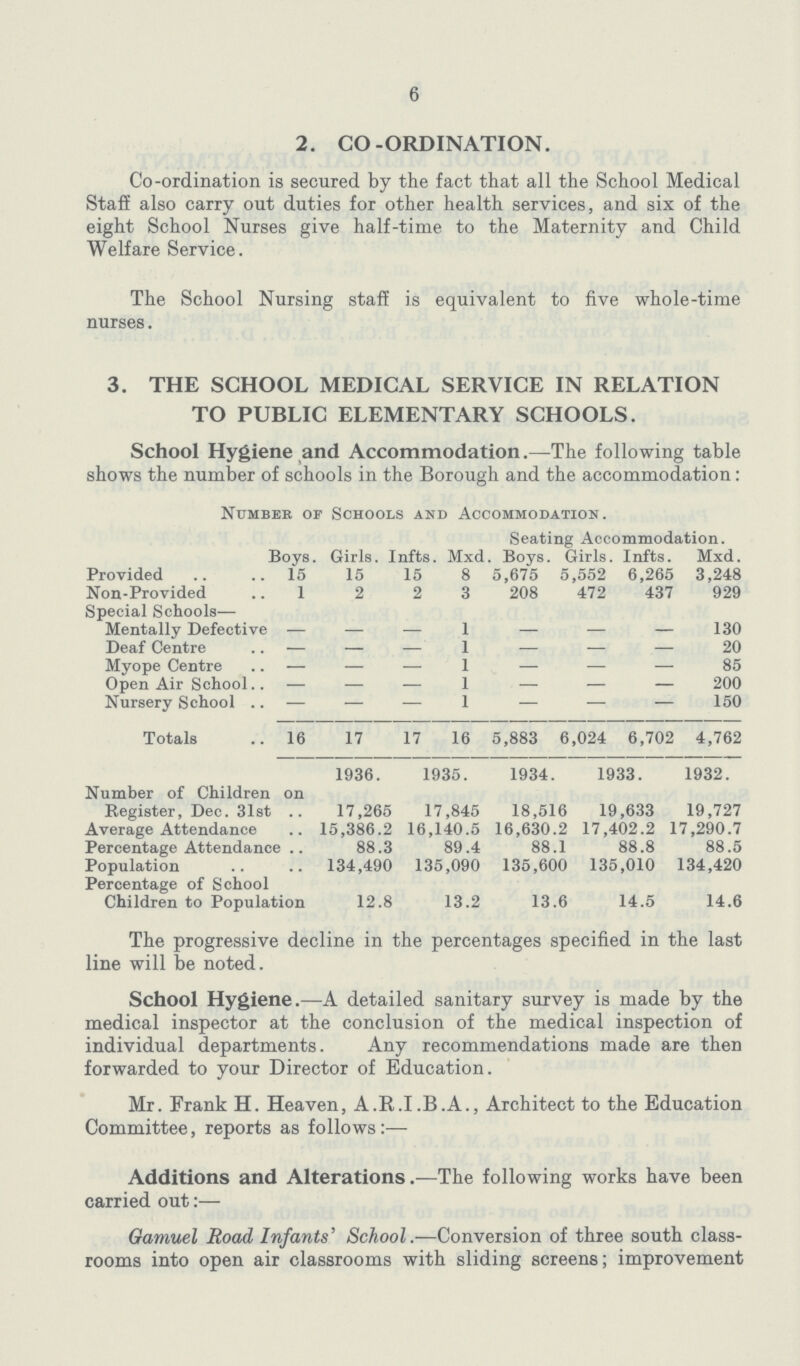 6 2. CO-ORDINATION. Co-ordination is secured by the fact that all the School Medical Staff also carry out duties for other health services, and six of the eight School Nurses give half-time to the Maternity and Child Welfare Service. The School Nursing staff is equivalent to five whole-time nurses. 3. THE SCHOOL MEDICAL SERVICE IN RELATION TO PUBLIC ELEMENTARY SCHOOLS. School Hygiene and Accommodation.—The following table shows the number of schools in the Borough and the accommodation: Number of Schools and Accommodation. Seating Accommodation. Boys Girls. I nfts. Mxd . Boys. Girls. I nfts. Mxd. Provided 15 15 15 8 5,675 5,552 6,265 3,248 Non-Provided 1 2 2 3 208 472 437 929 Special Schools— Mentally Defective — — 1 — — — 130 Deaf Centre — — 1 — — — 20 Myope Centre — — 1 — — — 85 Open Air School — — — 1 — — — 200 Nursery School — — — 1 — — — 150 Totals 16 17 17 16 5,883 6,024 6,702 4,762 1936. 1935. 1934. 1933. 1932. Number of Children on Register, Dec. 31st 17,265 17,845 18,516 19,633 19,727 Average Attendance 15,386.2 16,140.5 16,630.2 17,402.2 17,290.7 Percentage Attendance 88.3 89.4 88.1 88.8 88.5 Population 134,490 135,090 135,600 135,010 34,420 Percentage of School Children to Population 12.8 13.2 13.6 14.5 14.6 The progressive decline in the percentages specified in the last line will be noted. School Hygiene.—A detailed sanitary survey is made by the medical inspector at the conclusion of the medical inspection of individual departments. Any recommendations made are then forwarded to your Director of Education. Mr. Frank H. Heaven, A.R.I.B.A., Architect to the Education Committee, reports as follows:— Additions and Alterations.—The following works have been carried out:— Gamuel Road Infants' School.—Conversion of three south class rooms into open air classrooms with sliding screens; improvement