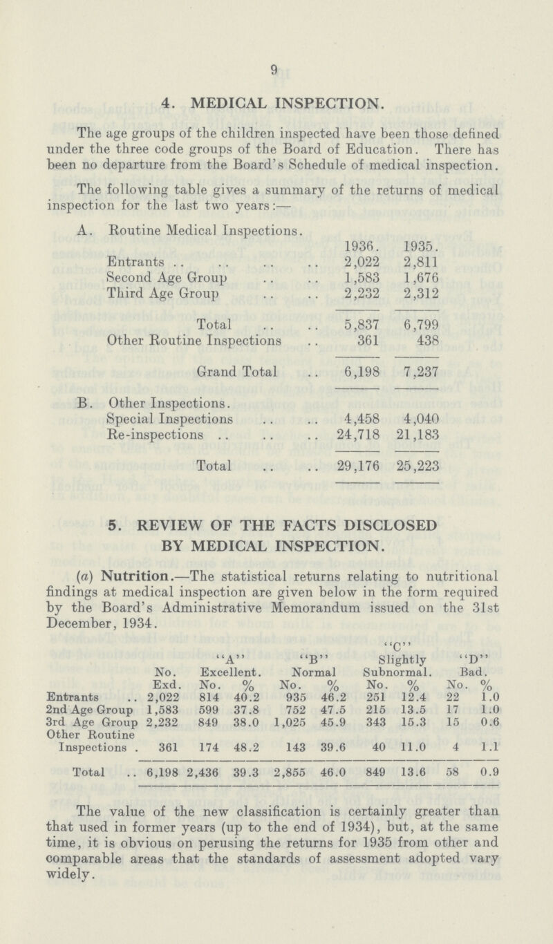 9 4. MEDICAL INSPECTION. The age groups of the children inspected have been those defined under the three code groups of the Board of Education. There has been no departure from the Board's Schedule of medical inspection. 5. REVIEW OF THE FACTS DISCLOSED BY MEDICAL INSPECTION. The value of the new classification is certainly greater than that used in former years (up to the end of 1934), but, at the same time, it is obvious on perusing the returns for 1935 from other and comparable areas that the standards of assessment adopted vary widely. The following table gives a summary of the returns of medical inspection for the last two years:— A. Routine Medical Inspections. 1936. 1935. Entrants 2,022 2,811 Second Age Group 1,583 1,676 Third Age Group 2,232 2,312 Total 5,837 6,799 Other Routine Inspections 361 438 Grand Total 6,198 7,237 B. Other Inspections. Special Inspections 4,458 4,040 Re-inspections 24,718 21,183 Total 29,176 25,223 (a) Nutrition.—The statistical returns relating to nutritional findings at medical inspection are given below in the form required by the Board's Administrative Memorandum issued on the 31st December, 1934. No. A Excellent. B Normal C Slightly Subnormal. D Bad. Exd. No. % No. % No. % No. % Entrants 2,022 814 40.2 935 46.2 251 12.4 22 1.0 2nd Age Group 1,583 599 37.8 752 47.5 215 13.5 17 1.0 3rd Age Group 2,232 849 38.0 1,025 45.9 343 15.3 15 0.6 Other Routine Inspections . 361 174 48.2 143 39.6 40 11.0 4 1.1 Total 6,198 2,436 39.3 2,855 46.0 849 13.6 58 0.9