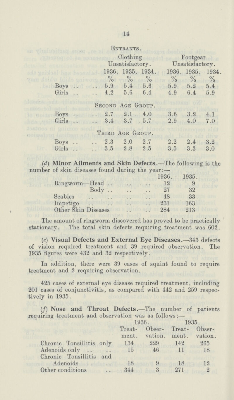 14 Entrants . Clothing Unsatisfactory. Footgear Unsatisfactory. 1936. 1935. . 1934. 1936. 1935. 1934. °/ /o % % % % % Boys 5.9 5.4 5.6 5.9 5.2 5.4 Girls 4.2 5.6 6.4 4.9 6.4 5.9 Second Age Group. Boys 2.7 2.1 4.0 3.6 3.2 4.1 Girls 3.4 3.7 . 5.7 2.9 4.0 7.0 Third Age Group. Boys 2.3 2.0 2.7 2.2 2.4 3.2 Girls 3.5 2.8 2.5 3.5 3.3 3.0 The amount of ringworm discovered has proved to be practically stationary. The total skin defects requiring treatment was 602. (e) Visual Defects and External Eye Diseases.—343 defects of vision required treatment and 39 required observation. The 1935 figures were 432 and 32 respectively. In addition, there were 39 cases of squint found to require treatment and 2 requiring observation. 425 cases of external eye disease required treatment, including 201 cases of conjunctivitis, as compared with 442 and 259 respec tively in 1935. (f) Nose and Throat Defects.—The number of patients requiring treatment and observation was as follows:— 1936. 1935. Treat ment. Obser vation . Treat ment. Obser vation . Chronic Tonsillitis only 134 229 142 265 Adenoids only 15 46 11 18 Chronic Tonsillitis and Adenoids 18 9 18 12 Other conditions 344 3 271 2 (d) Minor Ailments and Skin Defects.—The following is the number of skin diseases found during the year:— 1936. 1935. Ringworm—Head 12 9 Body 27 32 Scabies 48 33 Impetigo 231 163 Other Skin Diseases 284 213