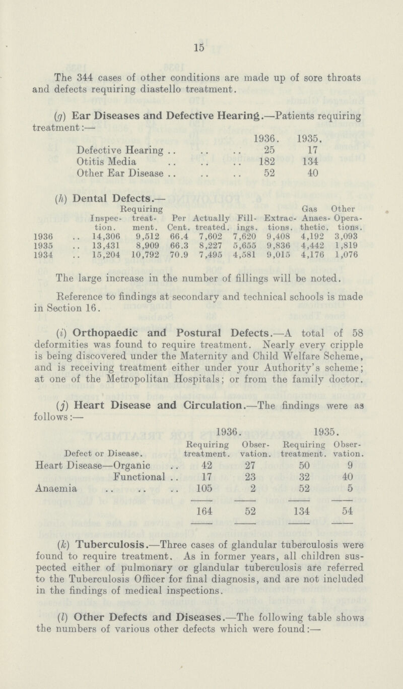 15 The 344 cases of other conditions are made up of sore throats and defects requiring diastello treatment. (g) Ear Diseases and Defective Hearing.—Patients requiring treatment:— 1936. 1935. Defective Hearing 25 17 Otitis Media 182 134 Other Ear Disease 52 40 (h) Dental Defects.— Requiring Gas Other Inspec tion . treat ment. Per¬ Cent. Actually treated. Fill ings . Extrac tions . Anaes thetic. Opera tions. 1936 14,306 9,512 66.4 7,602 7,620 9,408 4,192 3,093 1935 13,431 8,909 66.3 8,227 5,655 9,836 4,442 1,819 1934 15,204 10,792 70.9 7,495 4,581 9,015 4,176 1,076 The large increase in the number of fillings will be noted. Reference to findings at secondary and technical schools is made in Section 16. (i) Orthopaedic and Postural Defects.—A total of 58 deformities was found to require treatment. Nearly every cripple is being discovered under the Maternity and Child Welfare Scheme, and is receiving treatment either under your Authority's scheme; at one of the Metropolitan Hospitals; or from the family doctor. (j) Heart Disease and Circulation.—The findings were as follows:— 1936. 1935. Defect or Disease. Requiring treatment. Obser vation. Requiring treatment. Obser vation. Heart Disease—Organic 42 27 50 9 Functional 17 23 32 40 Anaemia 105 2 52 5 164 52 134 54 (k) Tuberculosis.—Three cases of glandular tuberculosis were found to require treatment. As in former years, all children sus pected either of pulmonary or glandular tuberculosis are referred to the Tuberculosis Officer for final diagnosis, and are not included in the findings of medical inspections. (I) Other Defects and Diseases.—The following table shows the numbers of various other defects which were found:—