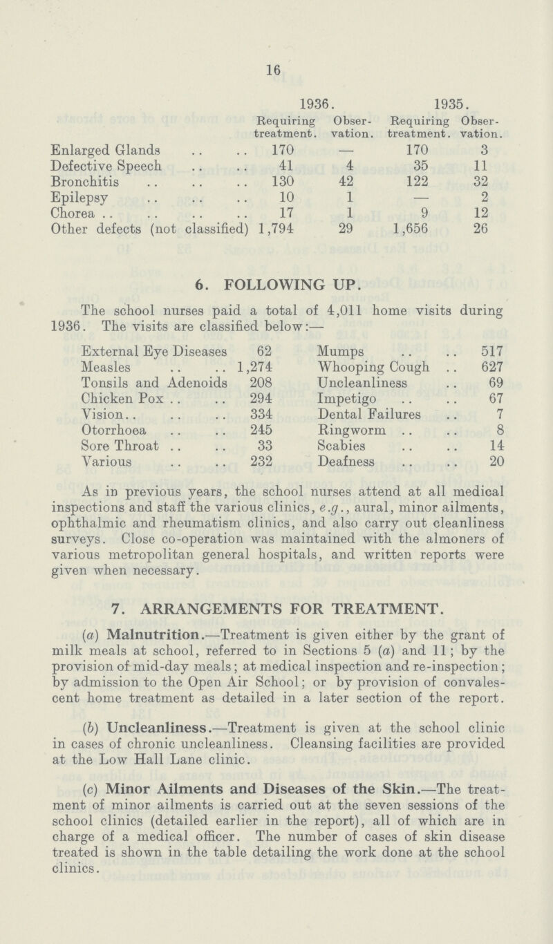 16 1936. 1935. Requiring treatment. Obser vation. Requiring treatment. Obser vation Enlarged Glands 170 — 170 3 Defective Speech 41 4 35 11 Bronchitis 130 42 122 32 Epilepsy 10 1 — 2 Chorea 17 1 9 12 Other defects (not classified) 1,794 29 1,656 26 6. FOLLOWING UP. The school nurses paid a total of 4,011 home visits during 1936. The visits are classified below:— External Eye Diseases 62 Mumps 517 Measles 1,274 Whooping Cough 627 Tonsils and Adenoids 208 Uncleanliness 69 Chicken Pox 294 Impetigo 67 Vision 334 Dental Failures 7 Otorrhoea 245 Ringworm 8 Sore Throat 33 Scabies 14 Various 232 Deafness 20 As in previous years, the school nurses attend at all medical inspections and staff the various clinics, e.g., aural, minor ailments, ophthalmic and rheumatism clinics, and also carry out cleanliness surveys. Close co-operation was maintained with the almoners of various metropolitan general hospitals, and written reports were given when necessary. 7. ARRANGEMENTS FOR TREATMENT. (a) Malnutrition.—Treatment is given either by the grant of milk meals at school, referred to in Sections 5 (a) and 11; by the provision of mid-day meals; at medical inspection and re-inspection; by admission to the Open Air School; or by provision of convales cent home treatment as detailed in a later section of the report. (b) Uncleanliness.—Treatment is given at the school clinic in cases of chronic uncleanliness. Cleansing facilities are provided at the Low Hall Lane clinic. (c) Minor Ailments and Diseases of the Skin.—The treat ment of minor ailments is carried out at the seven sessions of the school clinics (detailed earlier in the report), all of which are in charge of a medical officer. The number of cases of skin disease treated is shown in the table detailing the work done at the school clinics.