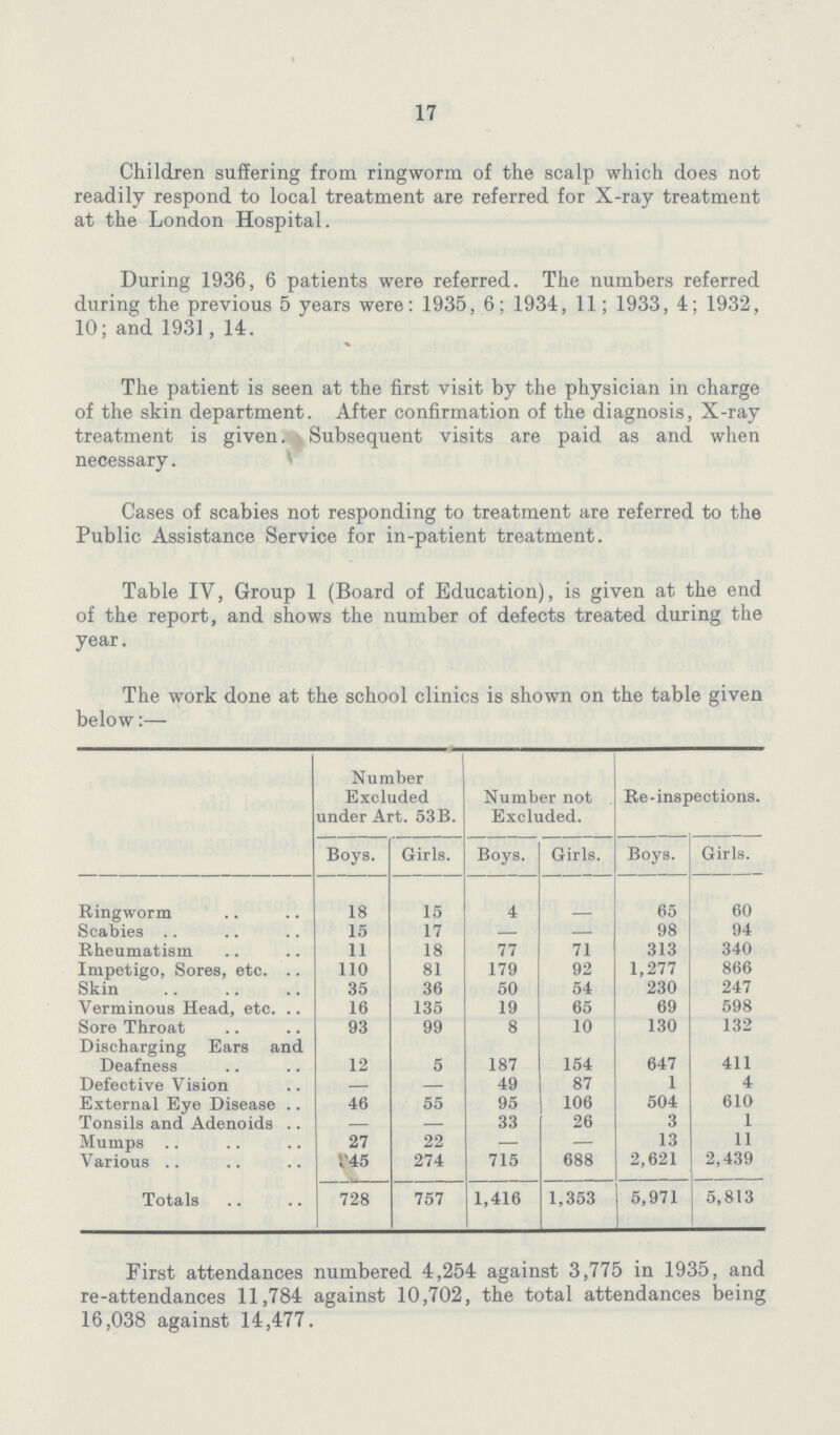 17 Children suffering from ringworm of the scalp which does not readily respond to local treatment are referred for X-ray treatment at the London Hospital. During 1936, 6 patients were referred. The numbers referred during the previous 5 years were: 1935, 6; 1934, 11; 1933, 4; 1932, 10; and 1931, 14. The patient is seen at the first visit by the physician in charge of the skin department. After confirmation of the diagnosis, X-ray treatment is given. Subsequent visits are paid as and when necessary. Cases of scabies not responding to treatment are referred to the Public Assistance Service for in-patient treatment. Table IV, Group 1 (Board of Education), is given at the end of the report, and shows the number of defects treated during the year. The work done at the school clinics is shown on the table given below:— Number Excluded under Art. 53B. Number not Excluded. Re-inspections. Boys. Girls. Boys. Girls. Boys. Girls. Ringworm 18 15 4 65 60 Scabies 15 17 — — 98 94 Rheumatism 11 18 77 71 313 340 Impetigo, Sores, etc. 110 81 179 92 1,277 866 Skin 35 36 50 54 230 247 Verminous Head, etc. 16 135 19 65 69 598 Sore Throat 93 99 8 10 130 132 Discharging Ears and Deafness 12 5 187 154 647 411 Defective Vision — — 49 87 1 4 External Eye Disease 46 55 95 106 504 610 Tonsils and Adenoids — 33 26 3 1 Mumps 27 22 — — 13 11 Various 345 274 715 688 2,621 2,439 Totals 728 757 1,416 1,353 5,971 5,813 First attendances numbered 4,254 against 3,775 in 1935, and re-attendances 11,784 against 10,702, the total attendances being 16,038 against 14,477.